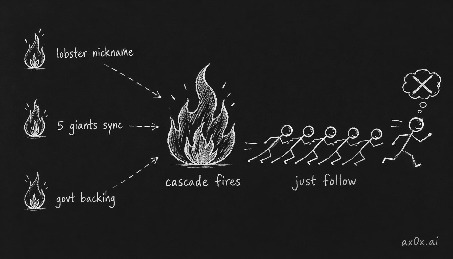 Three signals stack and ignite: nickname + five giants moving in sync + government backing fire an information cascade, and people suppress their own judgment to follow.