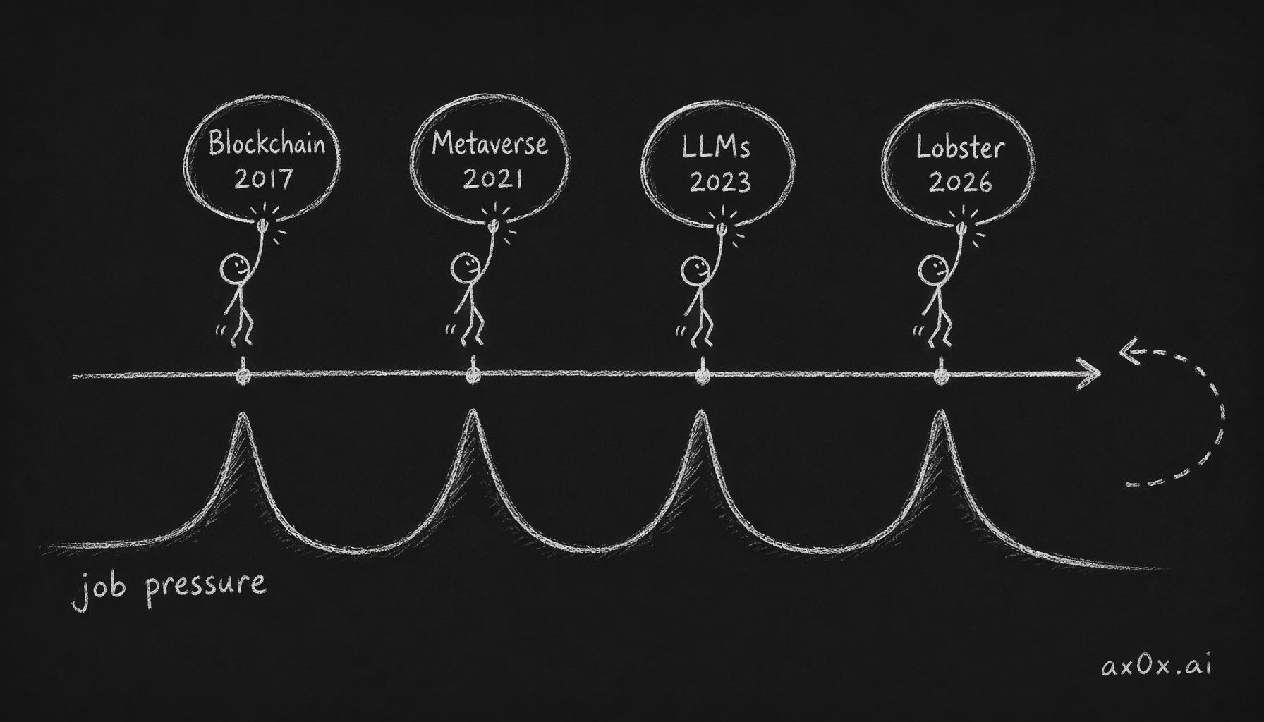 The same structure runs every 3-4 years, the same bubble rising again under a new name, each wave landing precisely on a peak in employment pressure.