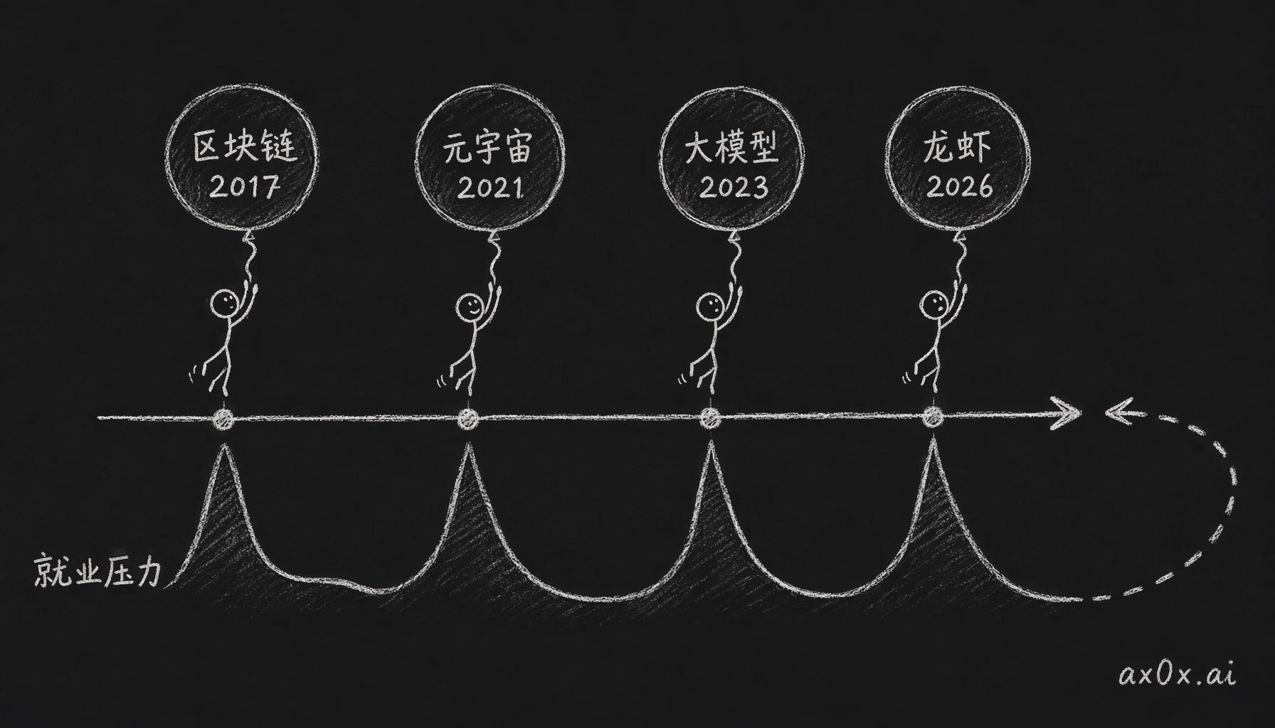 同一套结构每 3 到 4 年跑一轮，泡泡换个名字反复升起，每次都精准踩在就业压力的峰值上。