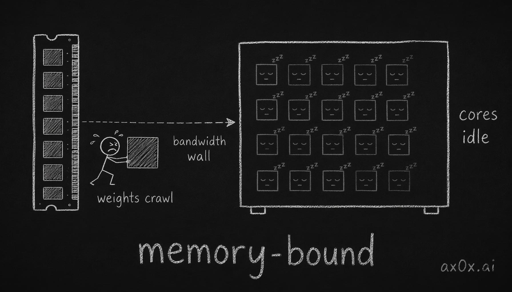 During inference the GPU compute cores sit mostly idle; memory bandwidth and capacity become the binding constraint on how many users one box can serve