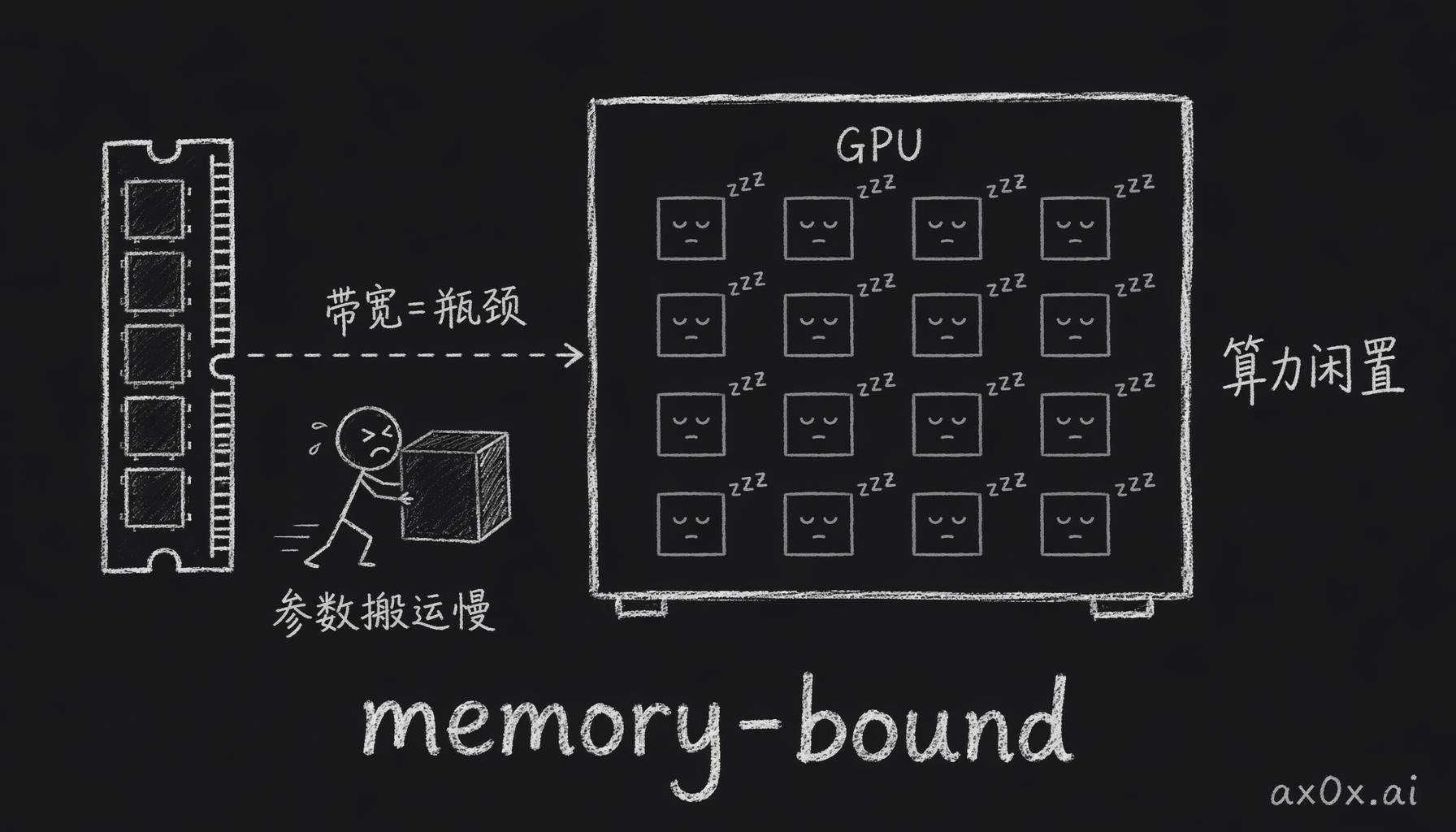 推理时 GPU 的算力大量闲置，真正卡脖子的是把模型参数从内存搬进来的带宽——这就是 memory-bound