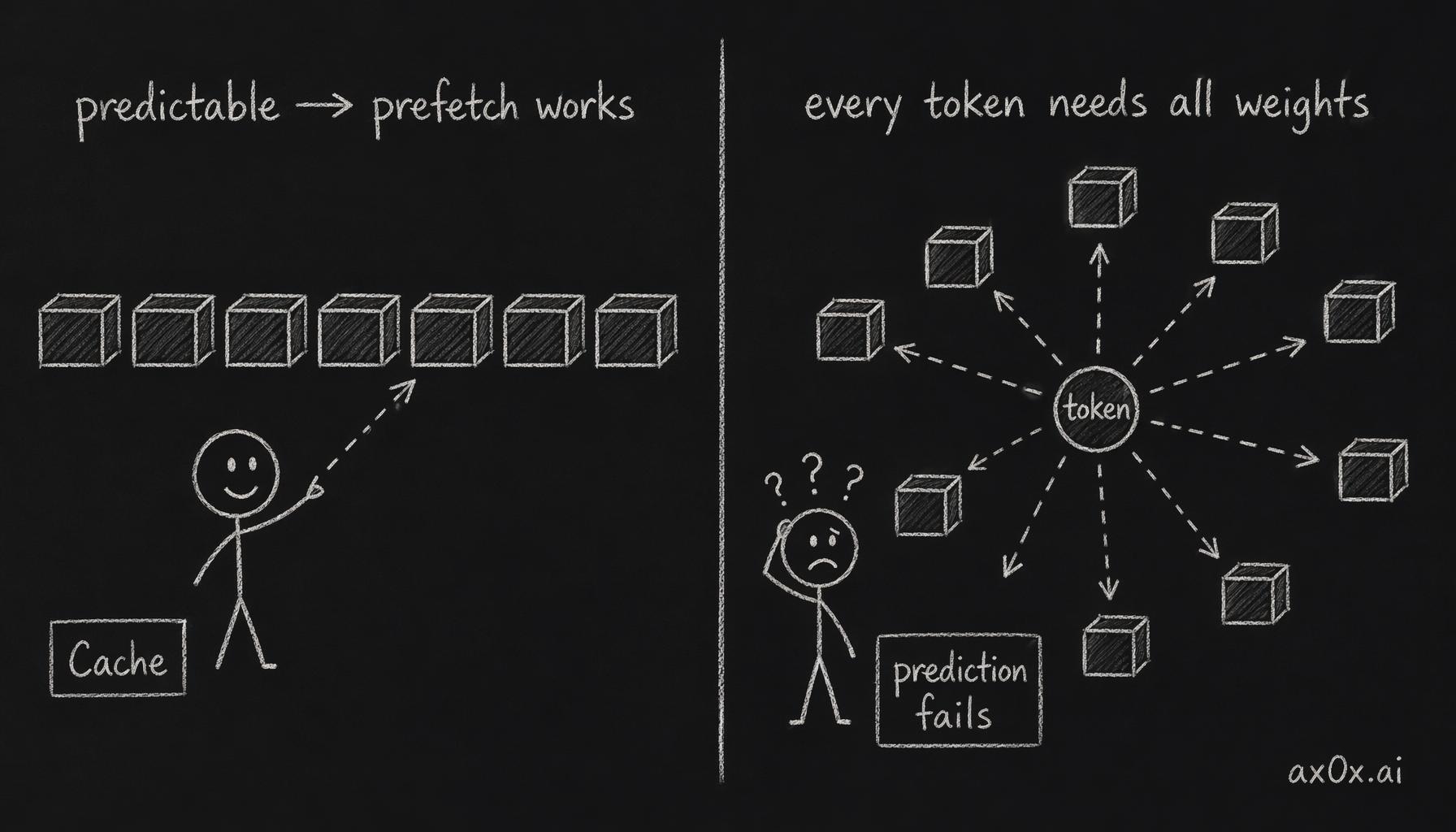 Caches prefetch by prediction and win when access is regular, but AI needs all the weights for every token, so the prediction bet collapses.