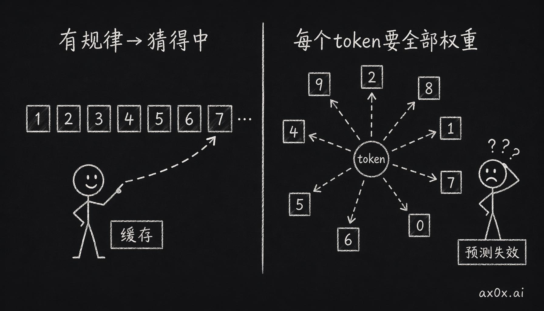 缓存靠预测提前取数据，访问有规律时猜得中；但 AI 每个 token 要访问全部权重，预测彻底失效。