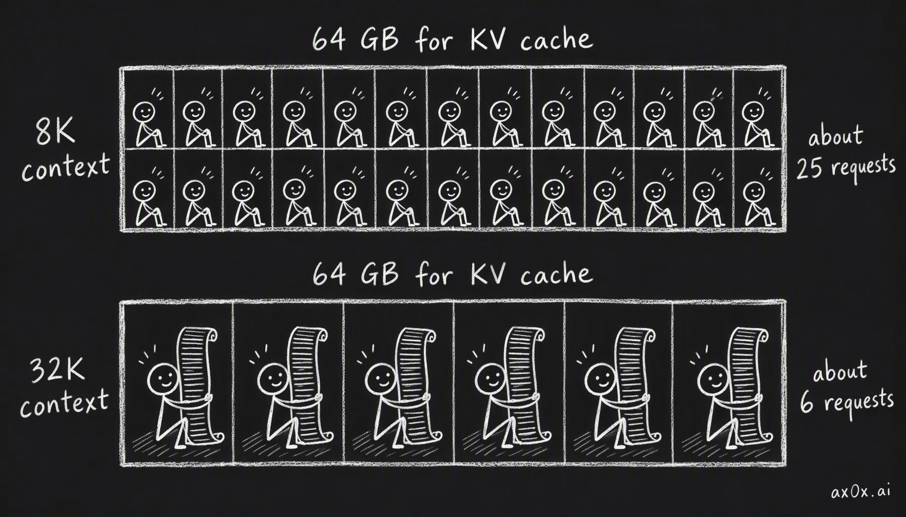 Leave 64 GB of a GPU for KV cache and it holds about 25 requests at an 8K context; give each request 32K and the same memory holds only about 6