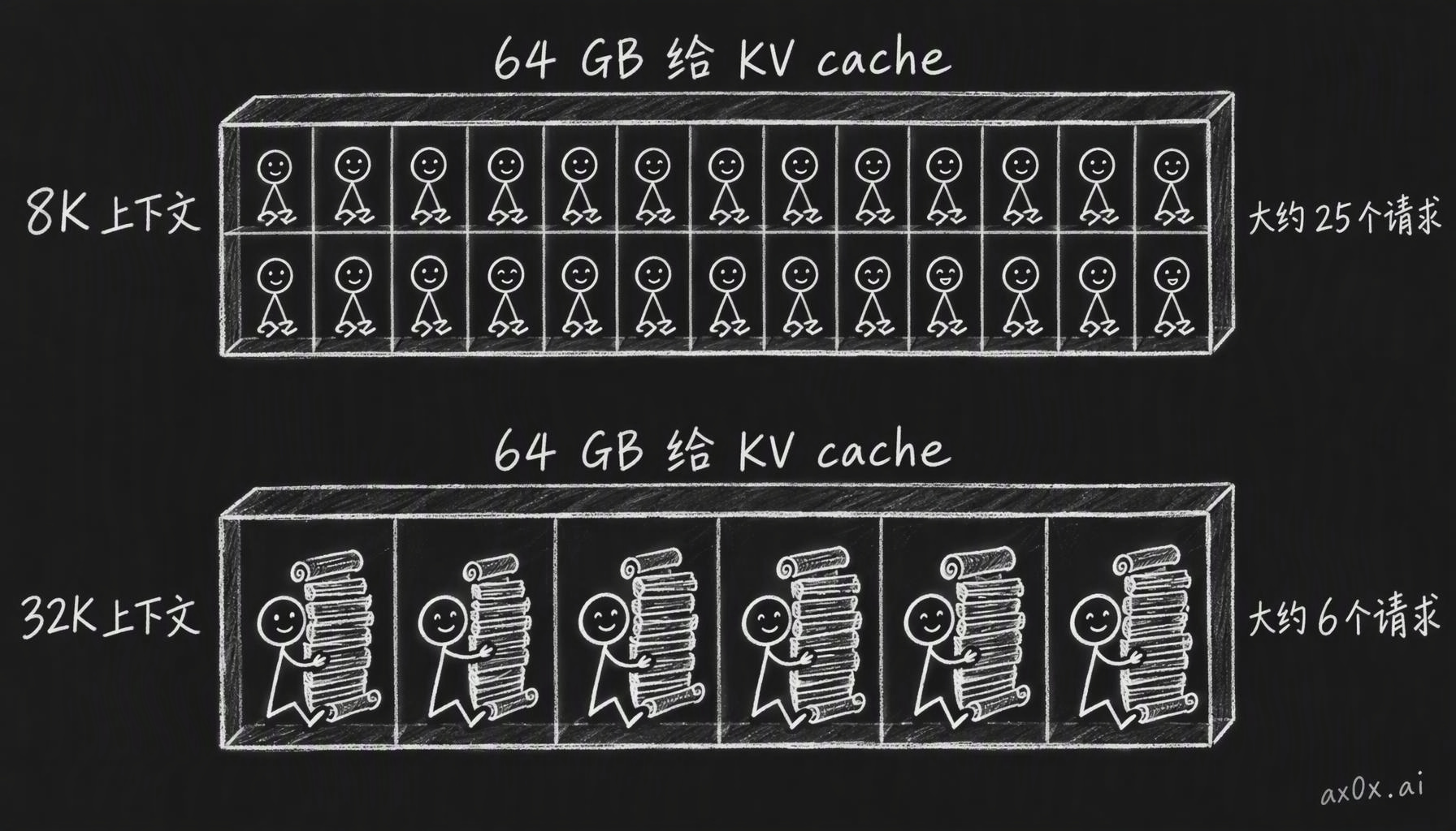 留出 64 GB 显存给 KV cache，8K 上下文的请求能同时塞大约 25 个；上下文拉到 32K，同样的显存只能接待大约 6 个