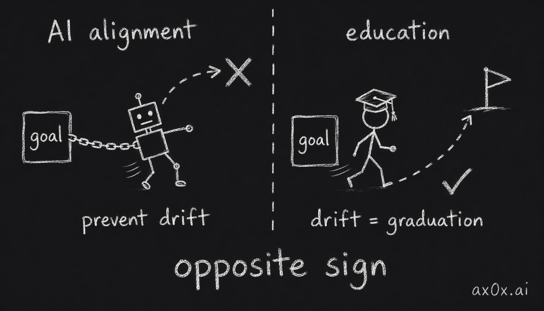 The same act flips sign across the mirror: AI alignment fights to prevent value drift, while education treats that drift as the goal
