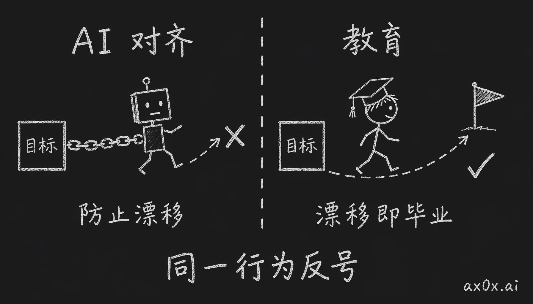 同一个行为在两边符号相反：AI 对齐拼命防止价值漂移，而教育恰恰把价值漂移当成成功
