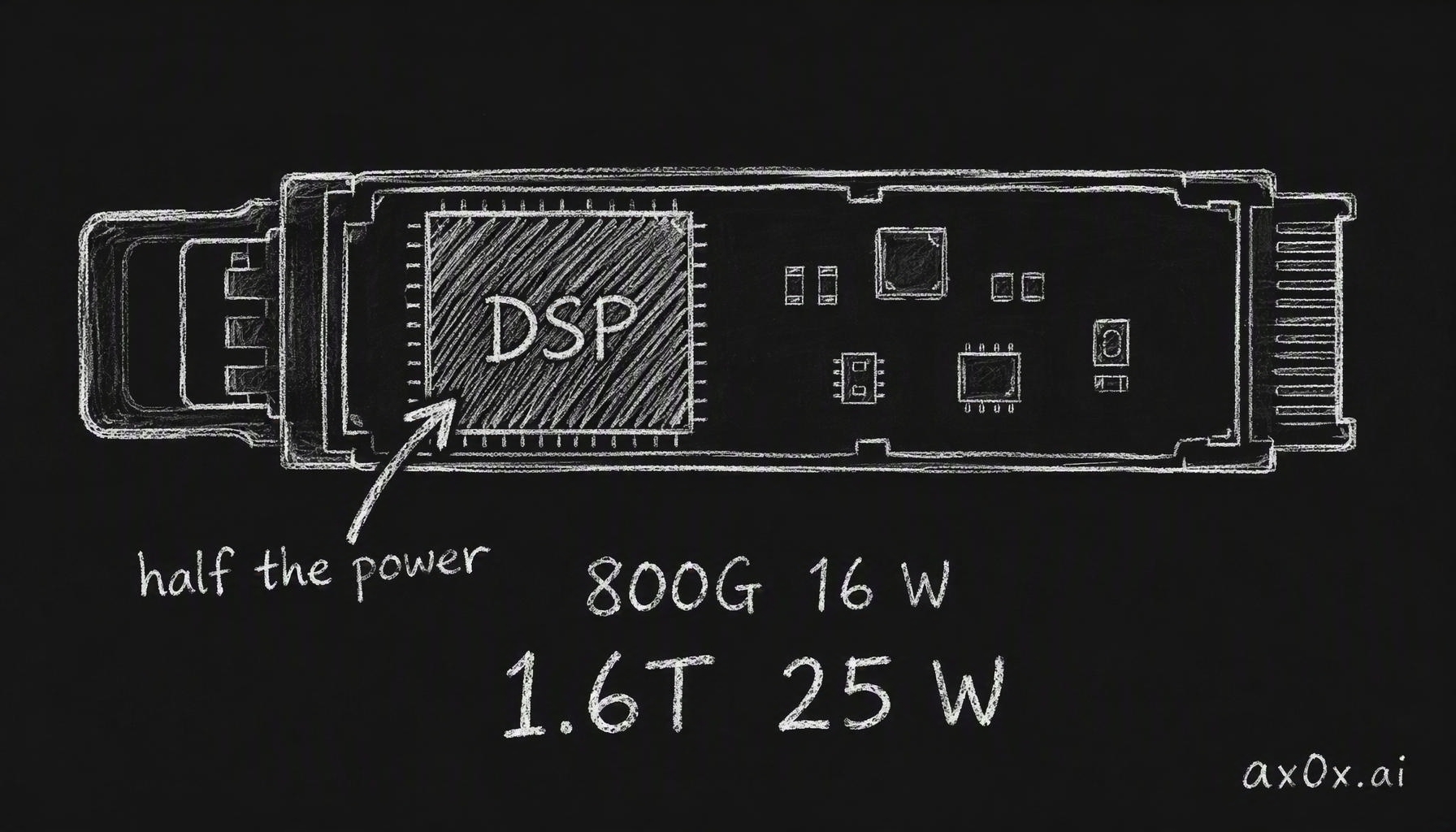 The DSP inside an optical module is its brain and its biggest power hog — roughly half the module's watts go to it: about 16 W for 800G, close to 25 W for 1.6T