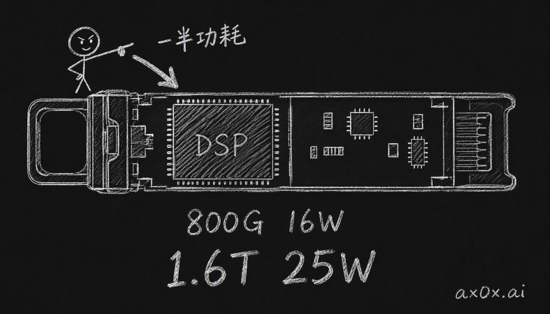 光模块里那颗 DSP 是大脑也是功耗大户，一只模块大约一半的电耗在它身上：800G 约 16 瓦，1.6T 逼近 25 瓦