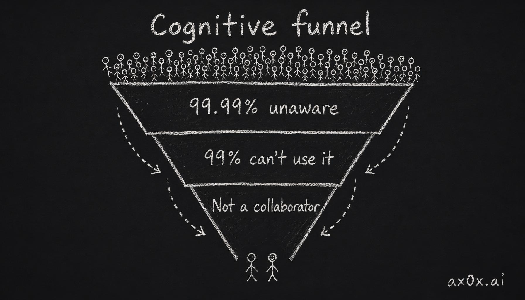 Reaching agent-level use is a cognitive funnel that bleeds people at every layer: most don't know AI can do it, most who do can't use it well, and most of those never treat it as a collaborator