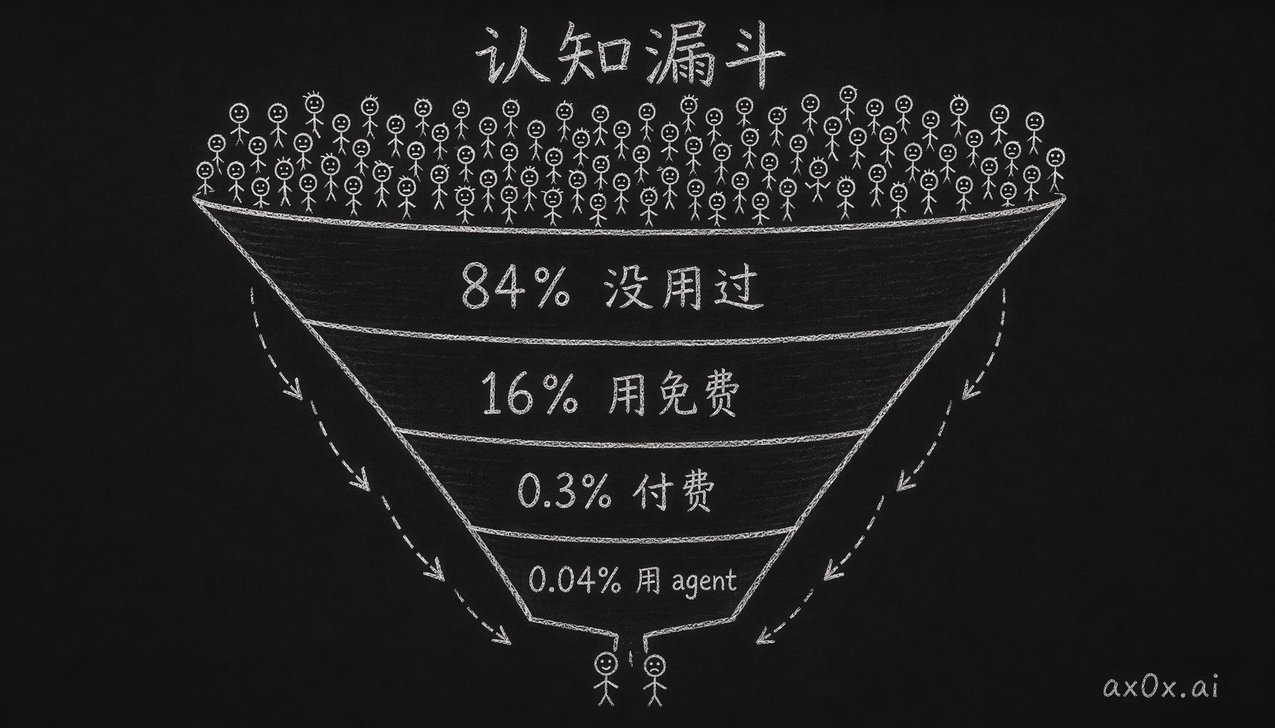 从会用 AI 到会用编程 agent 是一个层层掉人的认知漏斗：84% 没用过、16% 用免费聊天机器人、0.3% 付费、只有 0.04% 用编程 agent