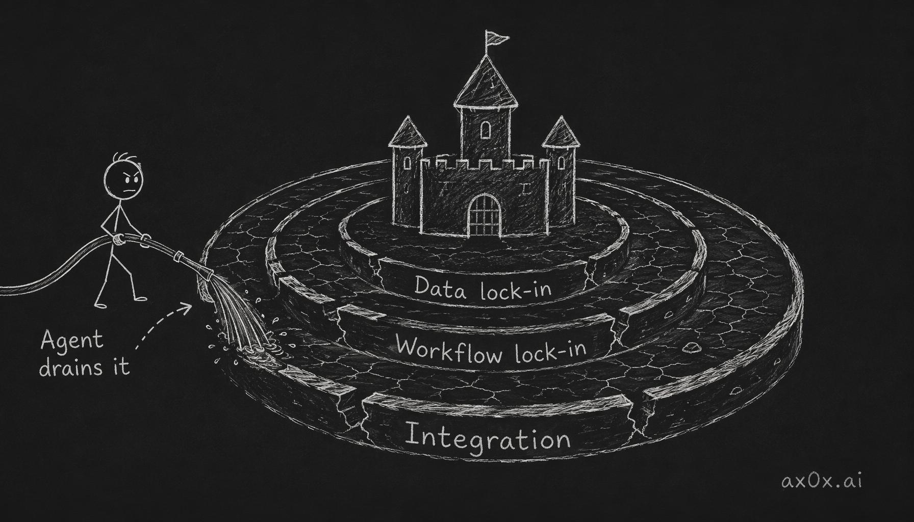 SaaS's three moats — data lock-in, workflow lock-in, integration complexity — are all being drained at once by agents, so the moats stop being moats