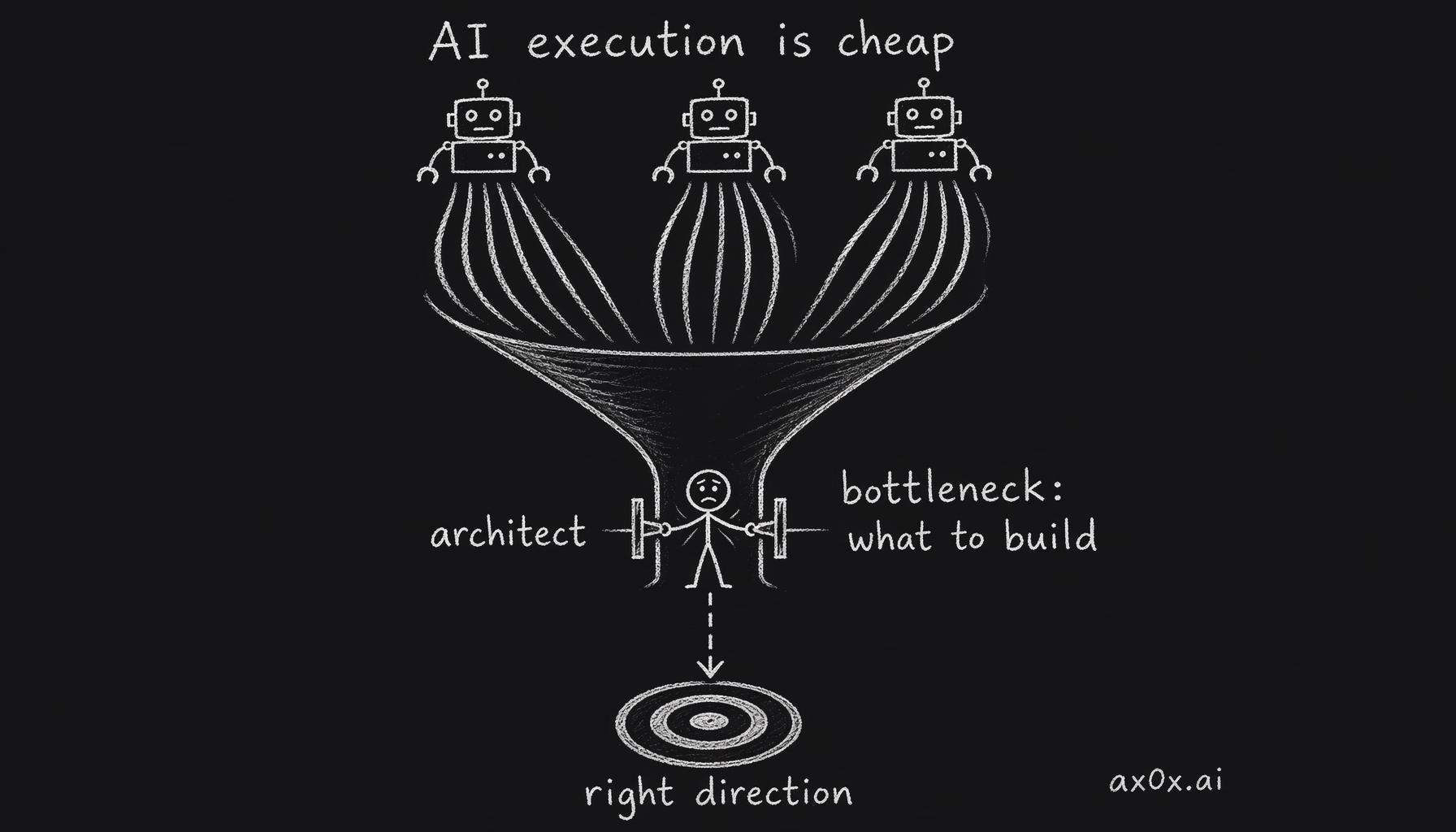AI execution is abundant; the real bottleneck moves upstream to defining what to build