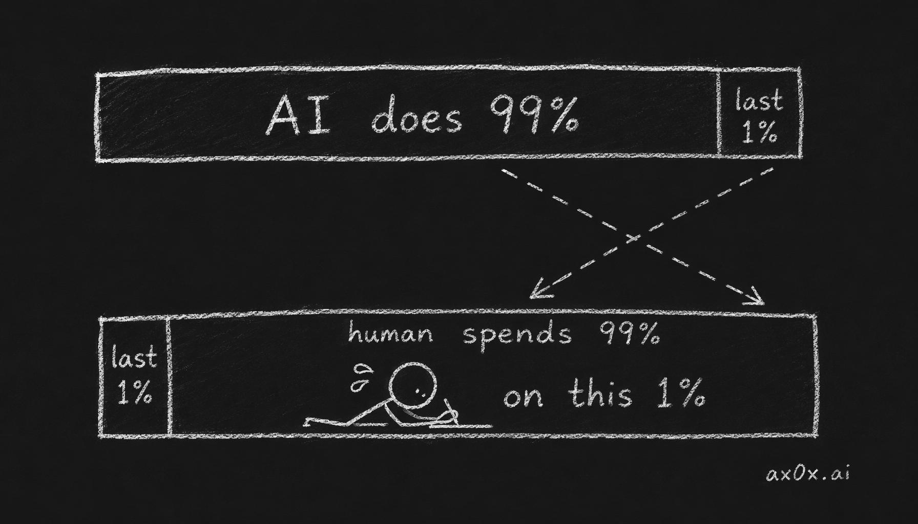 AI finishes most of the work in a sliver of time, but humans spend most of their time on the final sliver of detail