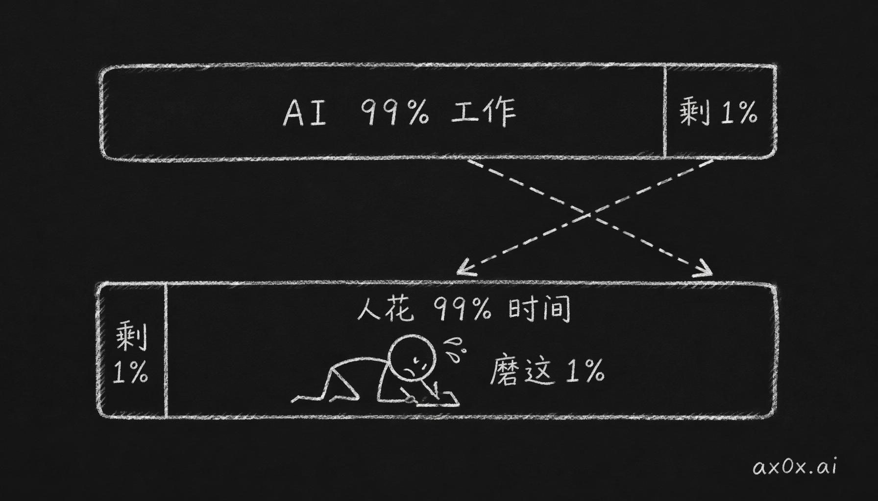 AI 用极少时间完成绝大部分工作，人却要把绝大部分时间花在最后那一点点细节上