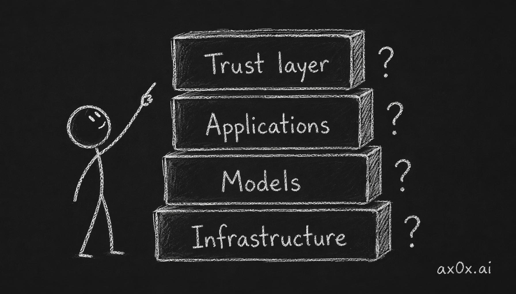 AI's four value layers stacked bottom to top — infrastructure, models, applications, trust — where value rises toward whoever signs off on the answer