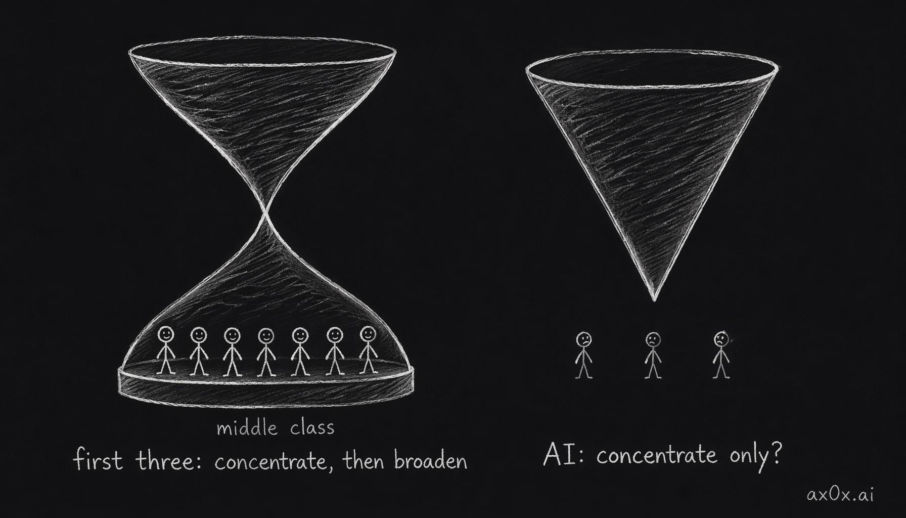 The first three rounds concentrated then broadened; AI may only concentrate