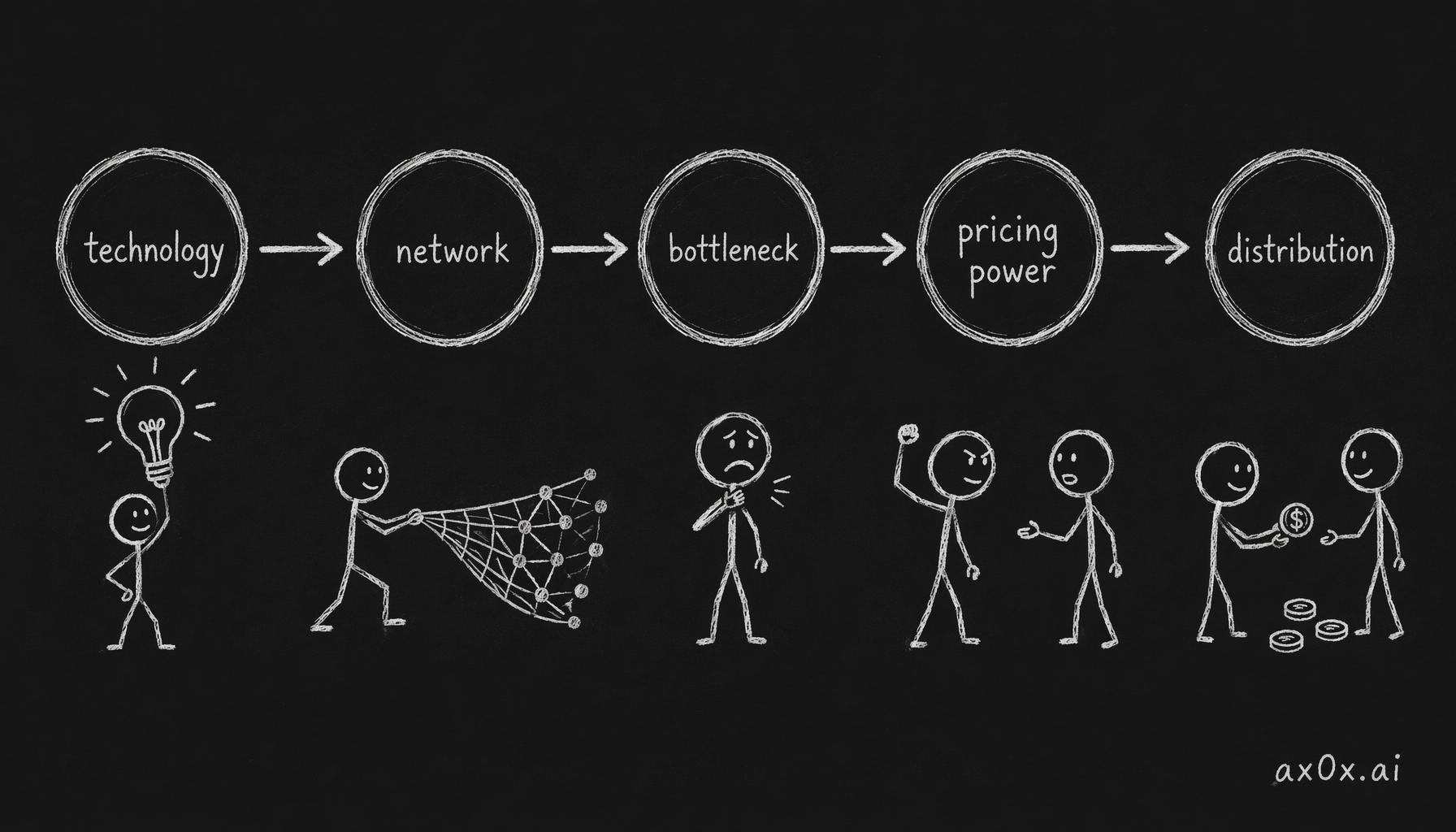 The reshuffle chain: technology → network → bottleneck → pricing power → distribution