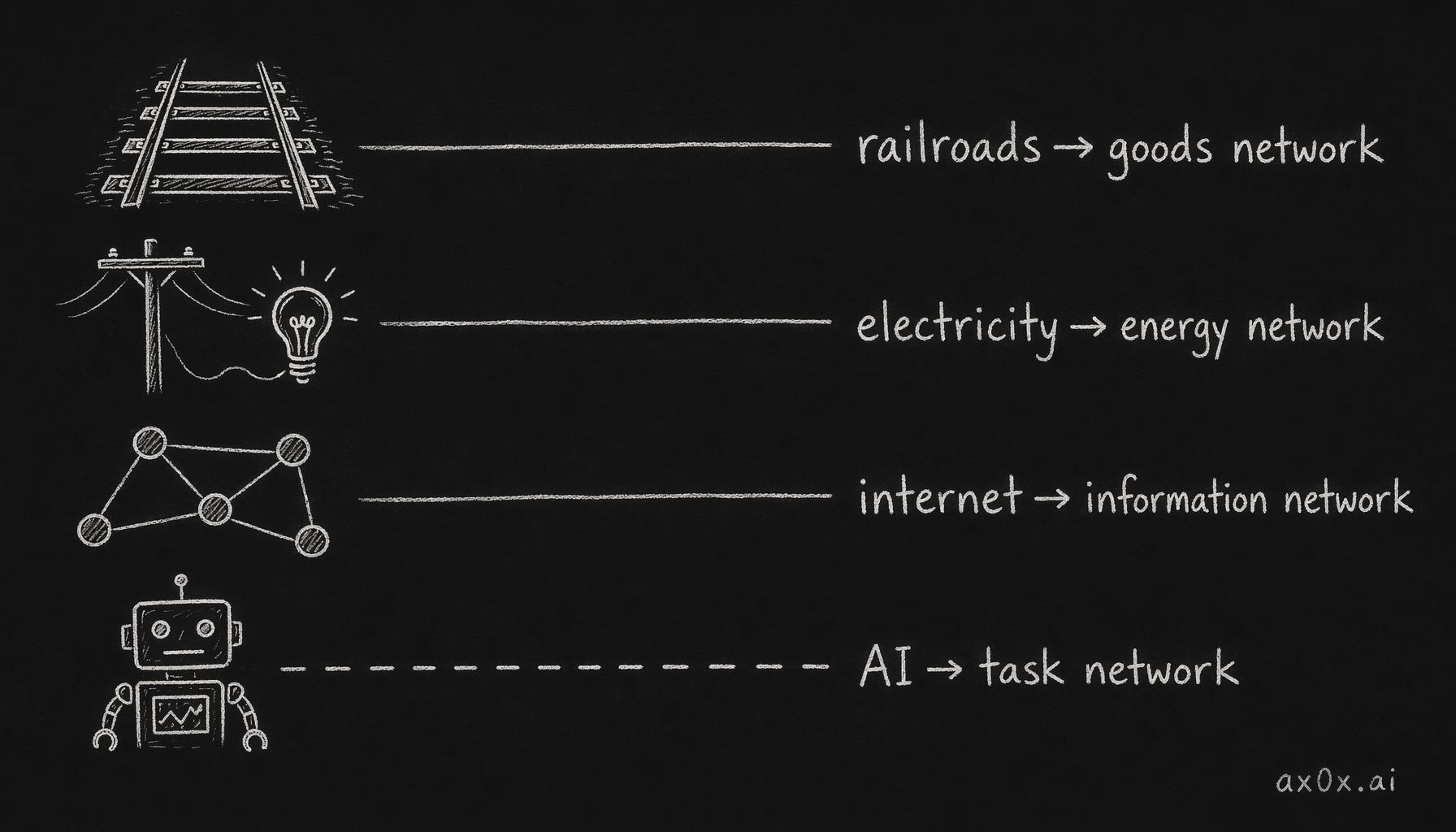 Four networks: railroads rewired goods, electricity energy, the internet information, AI tasks