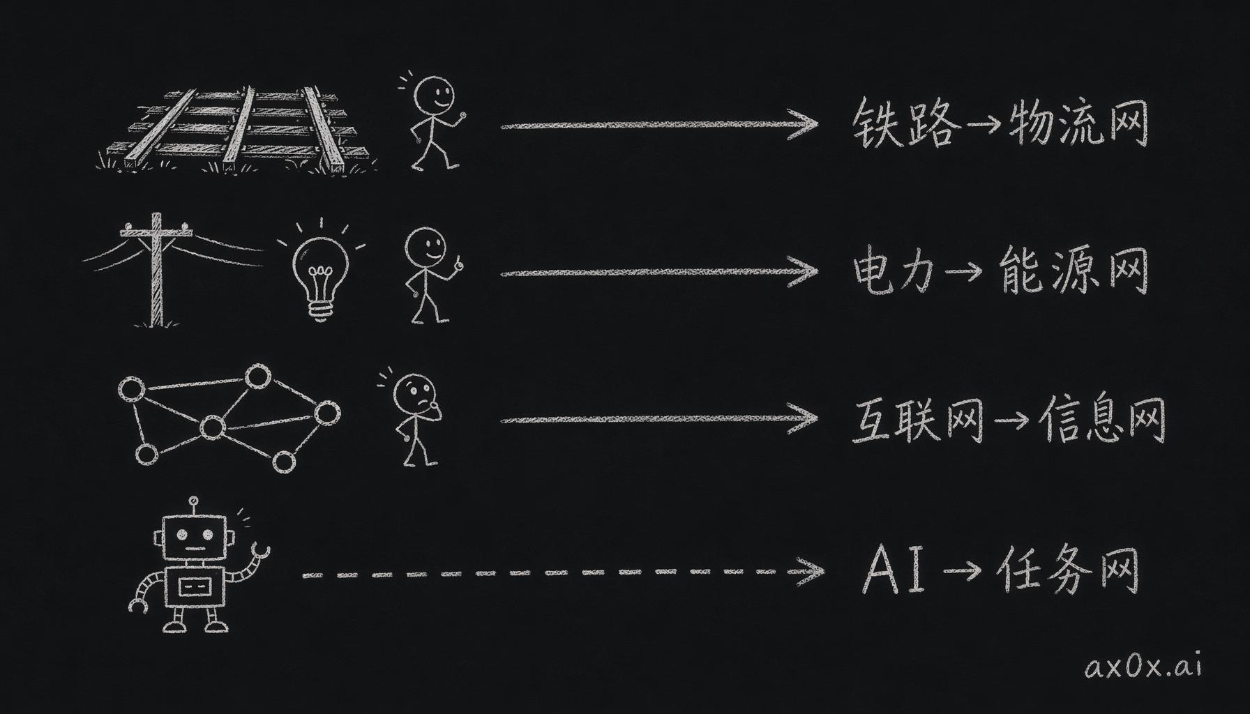 四张网：铁路重写物流网，电力重写能源网，互联网重写信息网，AI 重写任务网