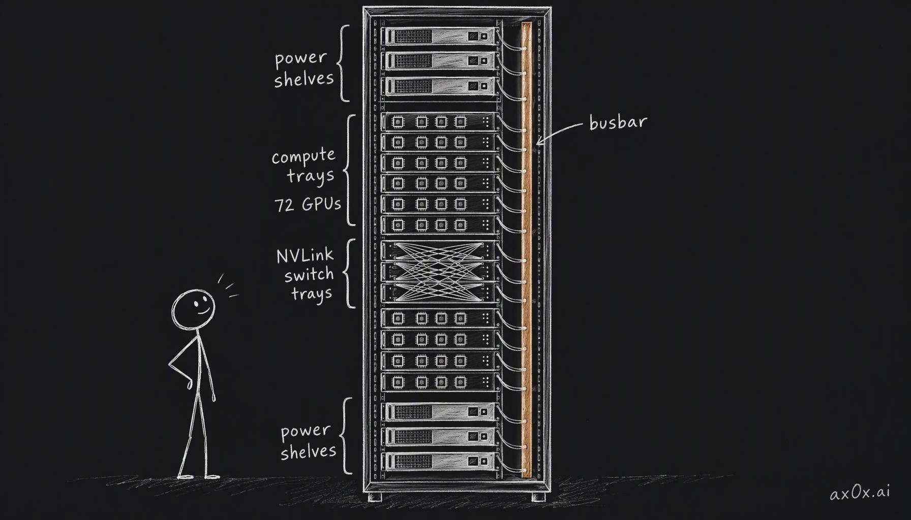 Inside one GB300 NVL72 rack: 18 compute trays holding 72 GPUs, 9 NVLink switch trays wiring them together, power shelves in two banks, and a copper busbar down the back feeding every tray