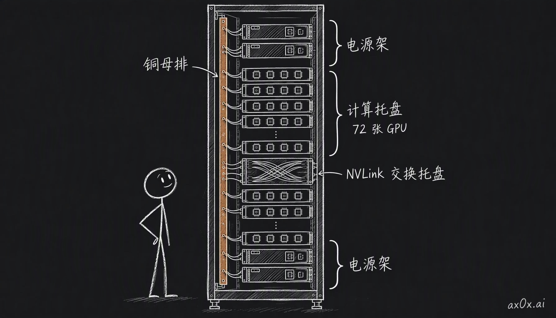 拆开一台 GB300 NVL72 机柜：18 个计算托盘装着 72 张 GPU，9 个 NVLink 交换托盘把它们连在一起，电源架分上下两组，背后一根铜母排给每个托盘供电