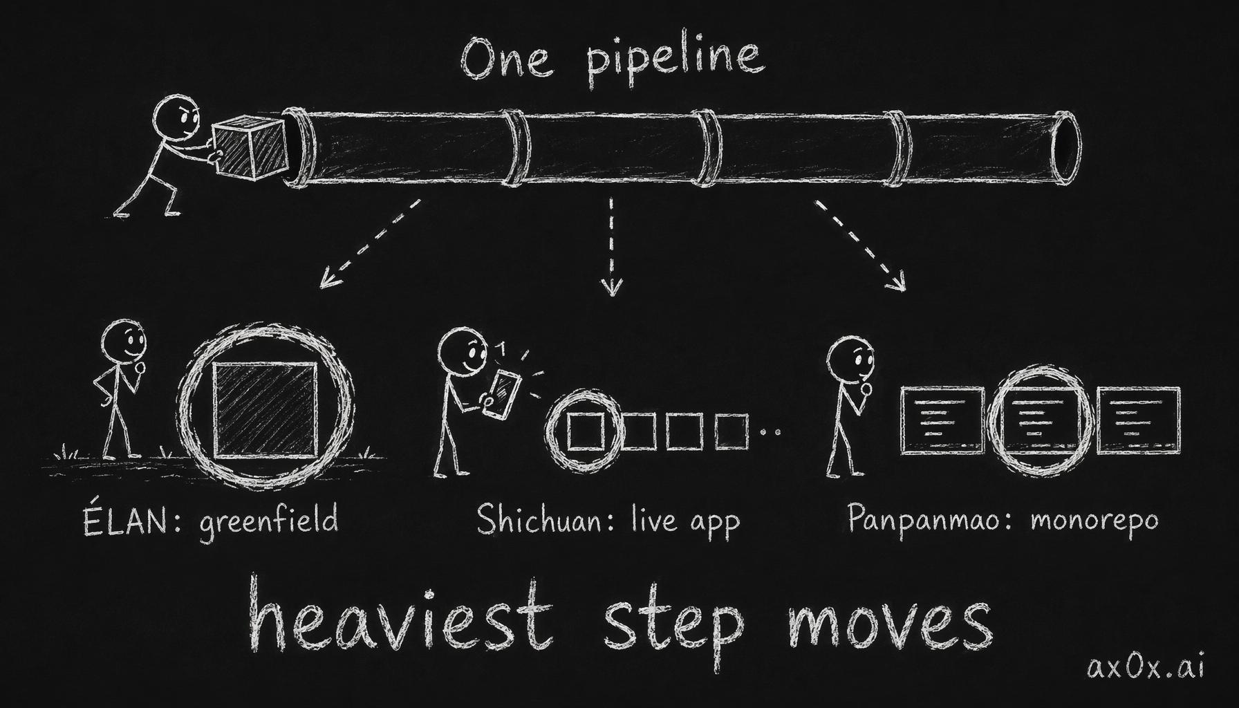 One pipeline run against three products — the starting state bends where the heaviest step lands
