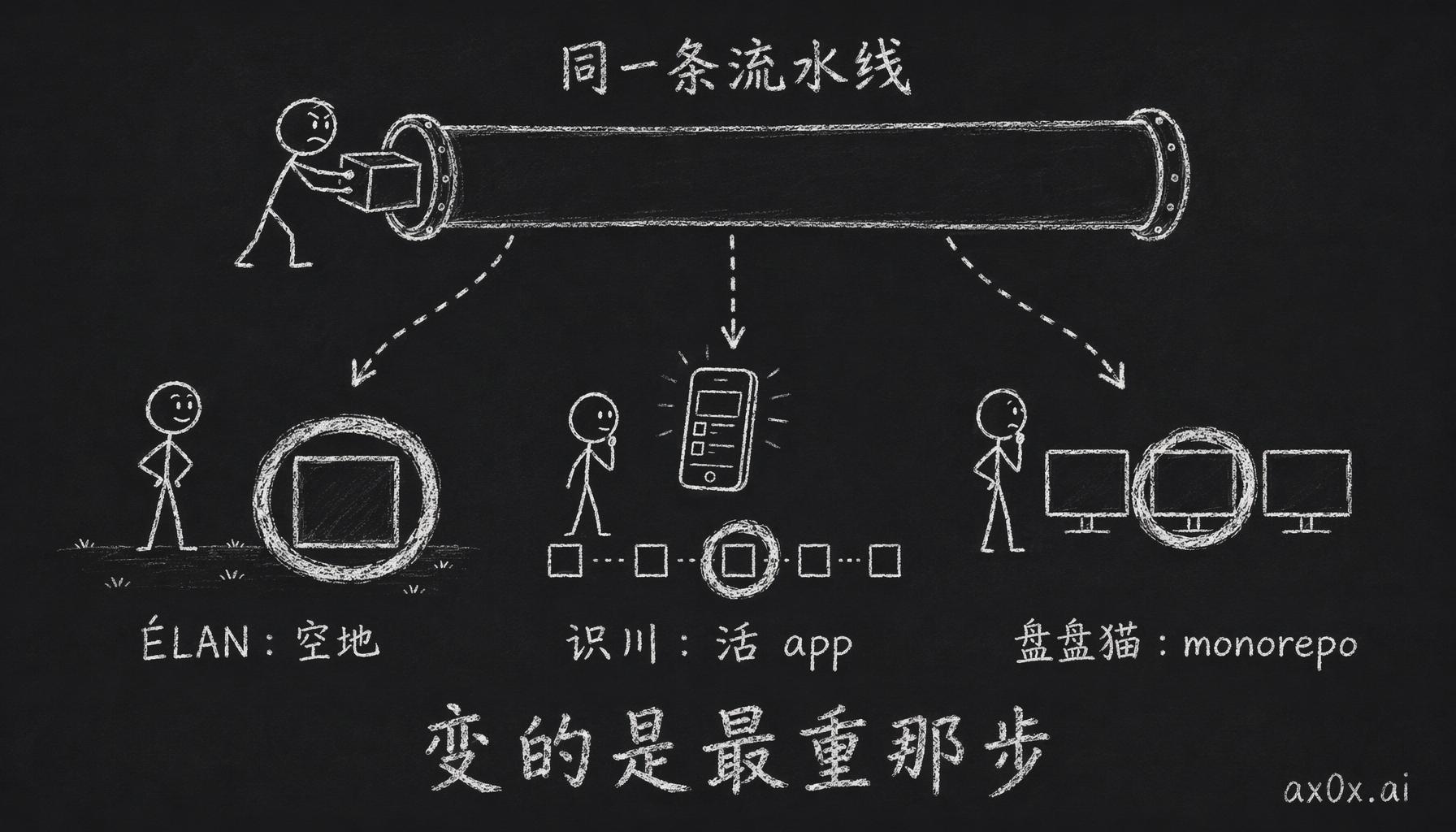 同一条流水线放到三个产品上，起点状态不同，流水线里最重的那一步就落在不同位置