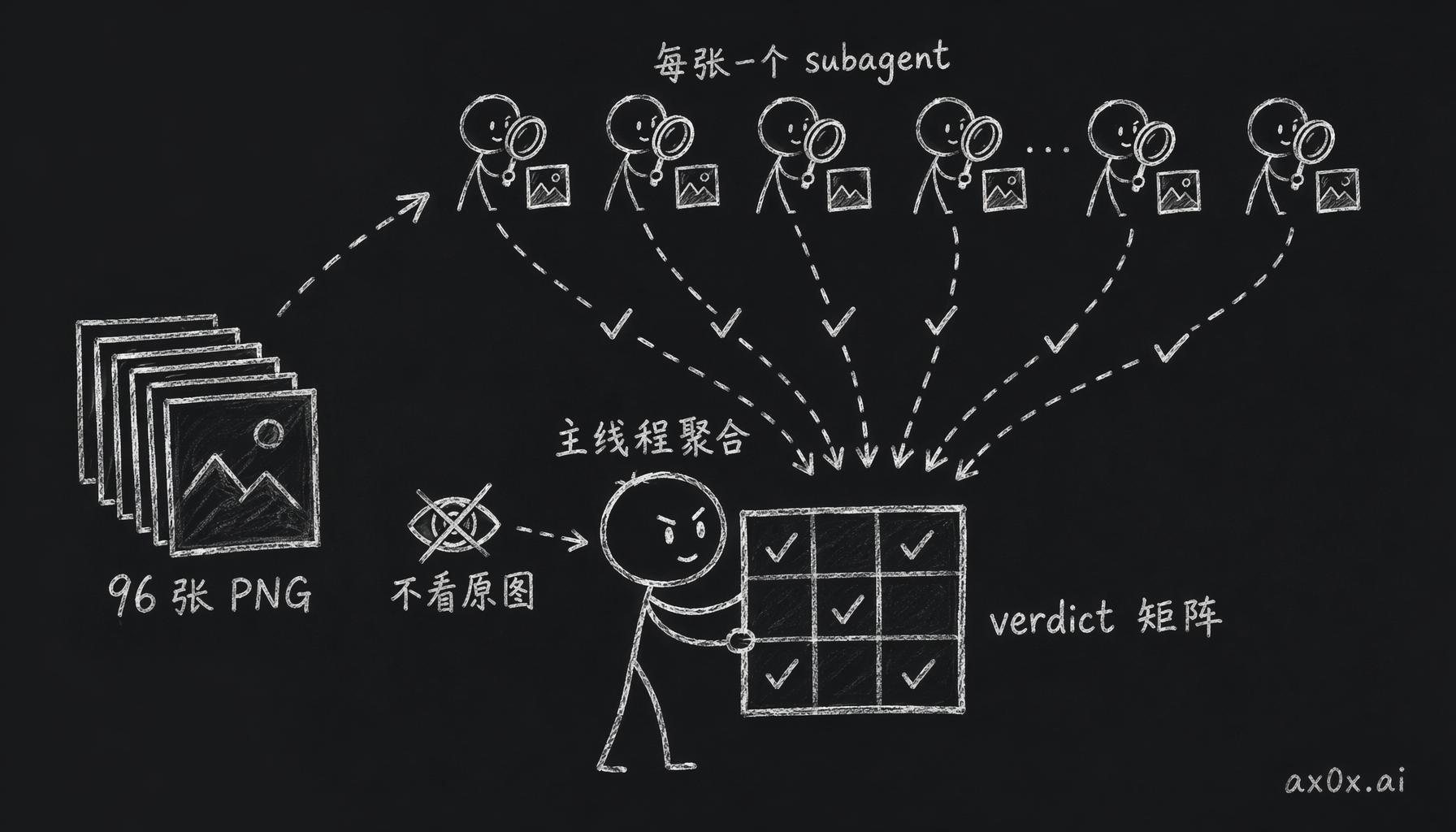 验证时每张截图单独派一个 subagent 去看，主线程只聚合它们的判定矩阵、自己从不读原图