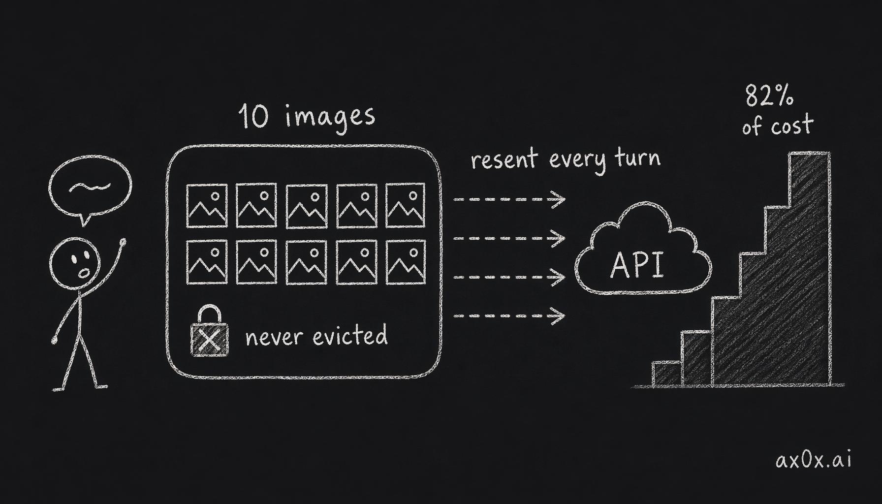 Ten images are never evicted and get resent in full on every API call, so cost stacks turn after turn until they eat 82% of the bill