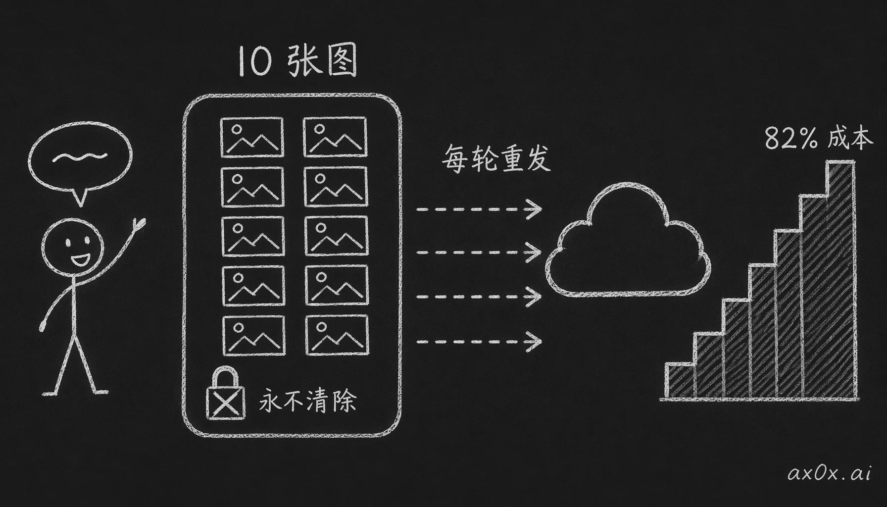 10 张图片永不清除、每一轮 API 调用都原样重发，成本一轮轮叠加，最终吃掉 82% 的账单