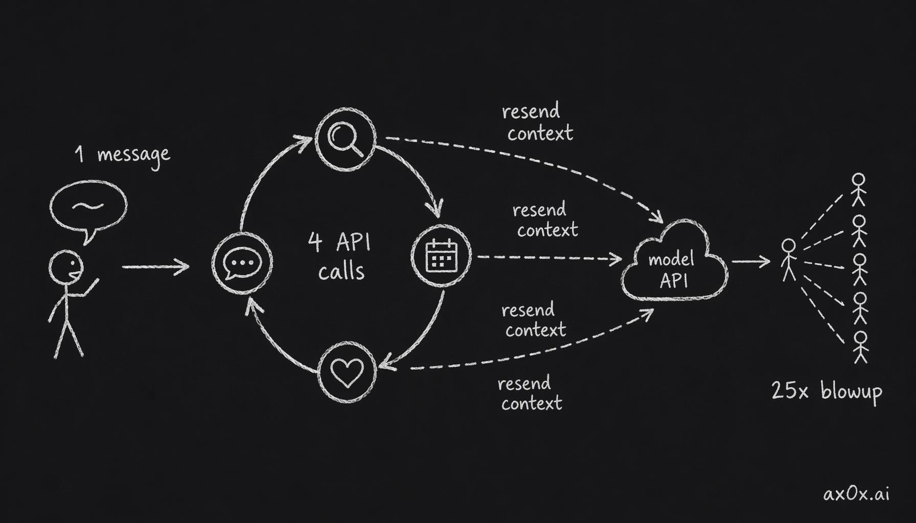 One message kicks off a loop of tool calls, each resending the whole growing context, blowing 30 messages up into hundreds of turns
