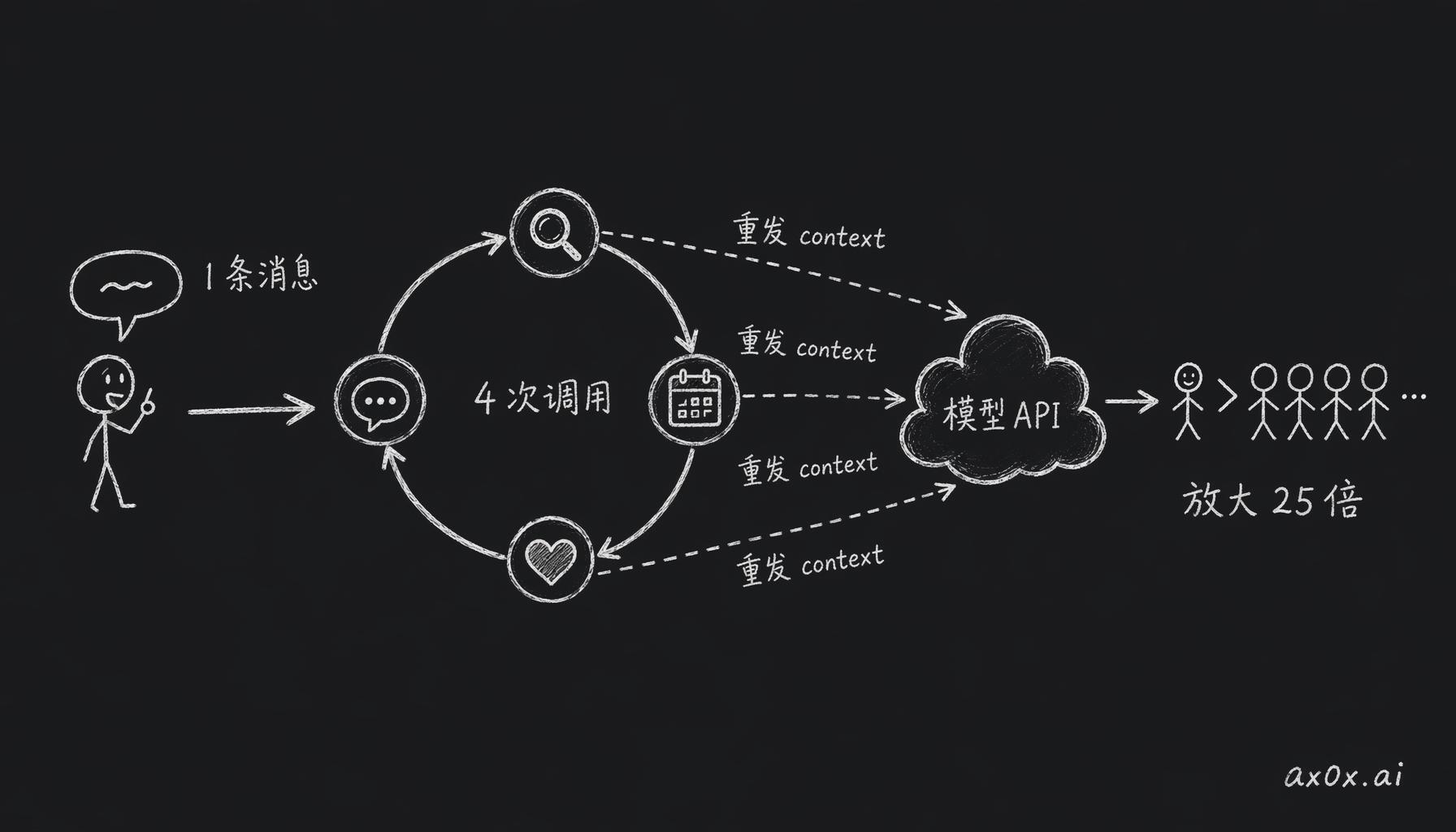 一条消息触发一圈工具调用，每次调用都重发整个不断变大的 context，把 30 条消息放大成几百上千轮