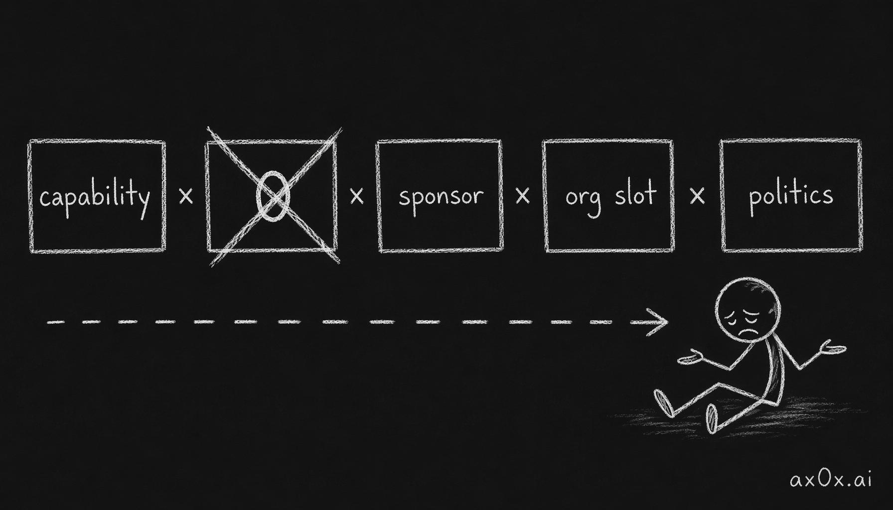 Promotion is a product of five factors: any one near zero zeroes out the whole case, and effort can't backfill it