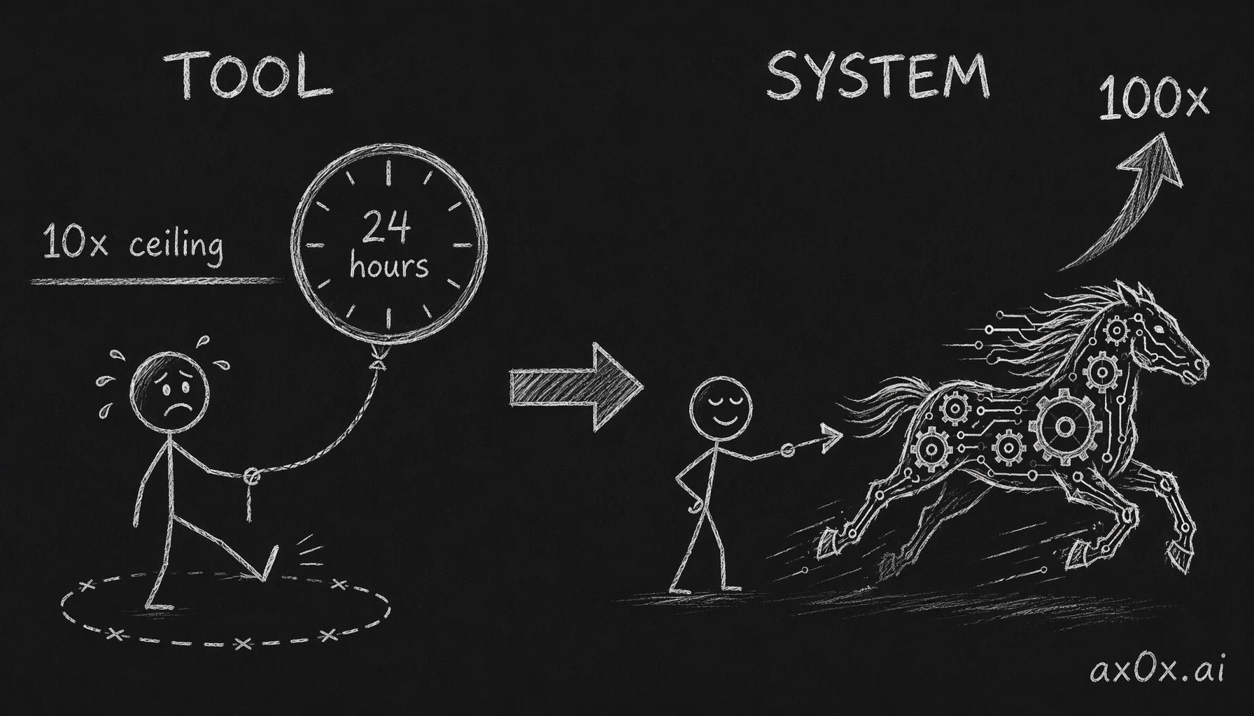 The tool-user is tethered to a 24-hour clock and capped at 10x; the system-orchestrator steps back to give intent while the machine runs at full tilt, reaching 100x