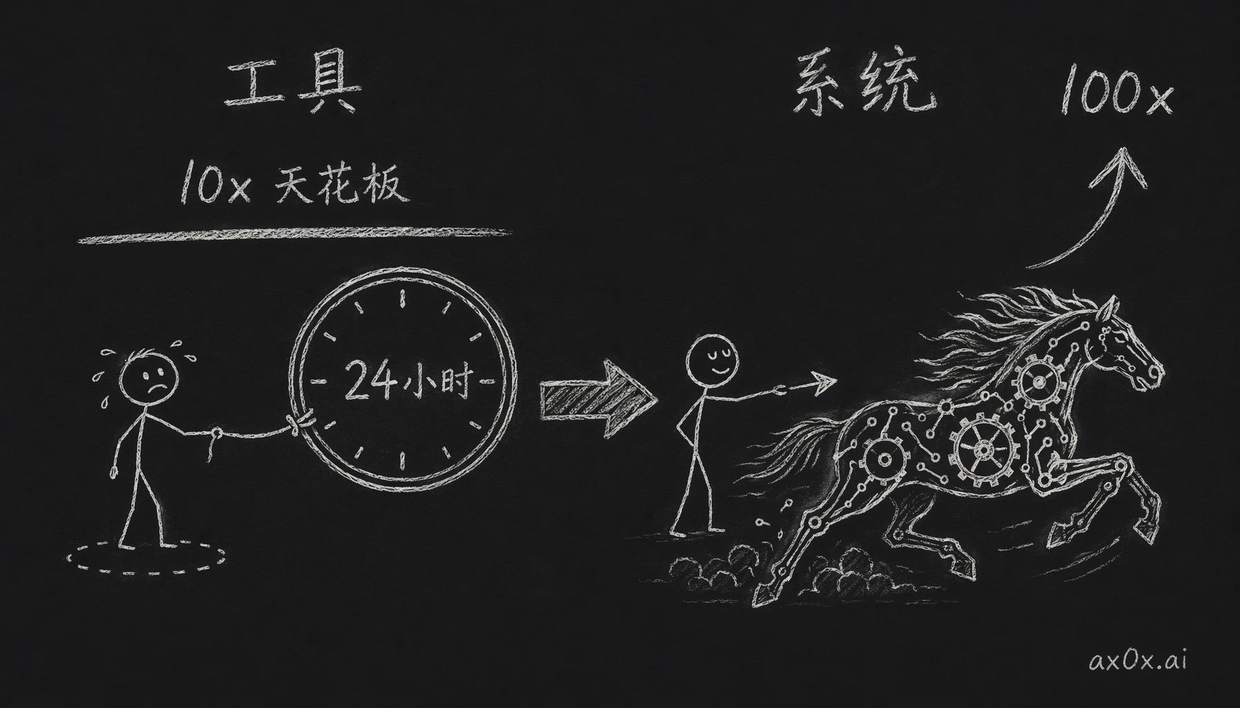 把 AI 当工具的人被 24 小时锁死、封顶十倍；把 AI 当系统的人退后只给意图审产出，机器满负荷跑，才够得着百倍