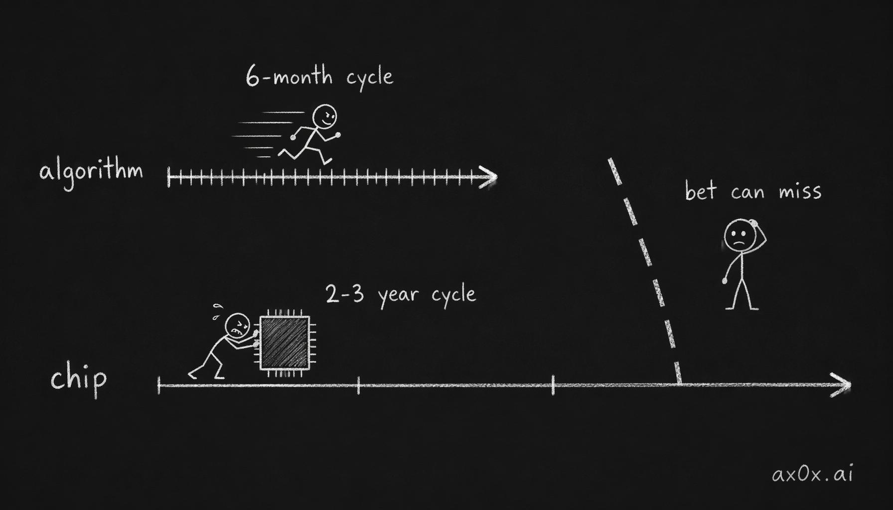 Model architectures iterate every 6 months while a chip takes 2-3 years to design, so a wrong ASIC bet can't catch up