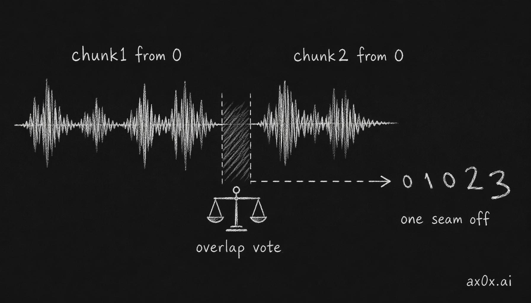 Each audio chunk numbers speakers from zero; an overlap vote stitches them, but one wrong seam shifts every label after it