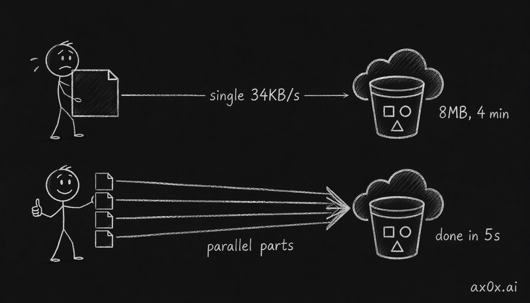 A single-stream cross-border upload is throttled to 34KB/s; splitting the file into parallel parts saturates the link