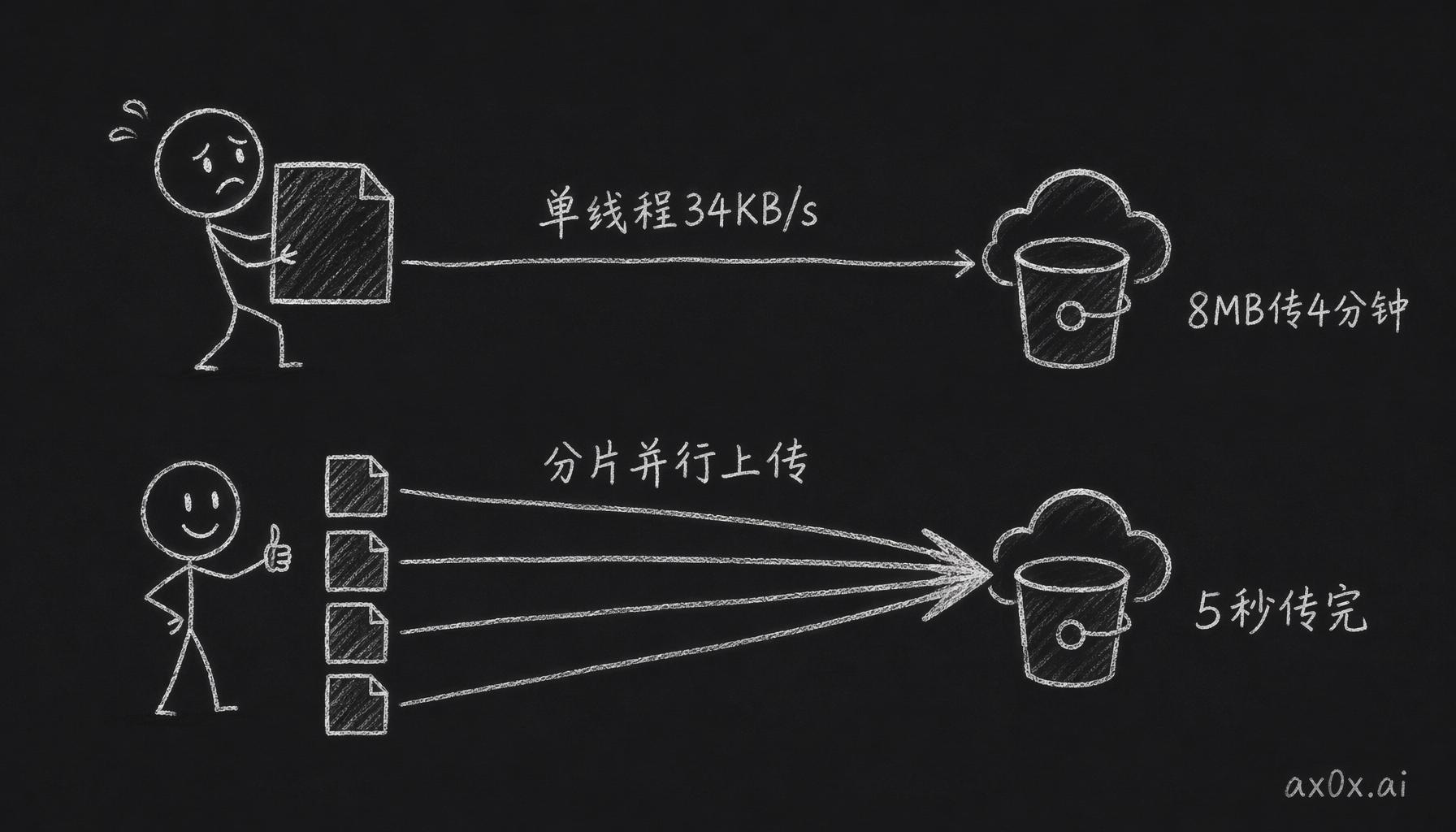 跨境单线程上传被限速到34KB/s，把文件切成多段并行传就能跑满带宽