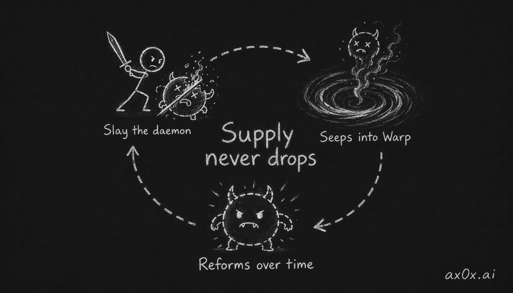 Slaying a daemon only lets its essence seep back into the Warp and reform, so its supply never drops — the war against Chaos is a war against the weather.