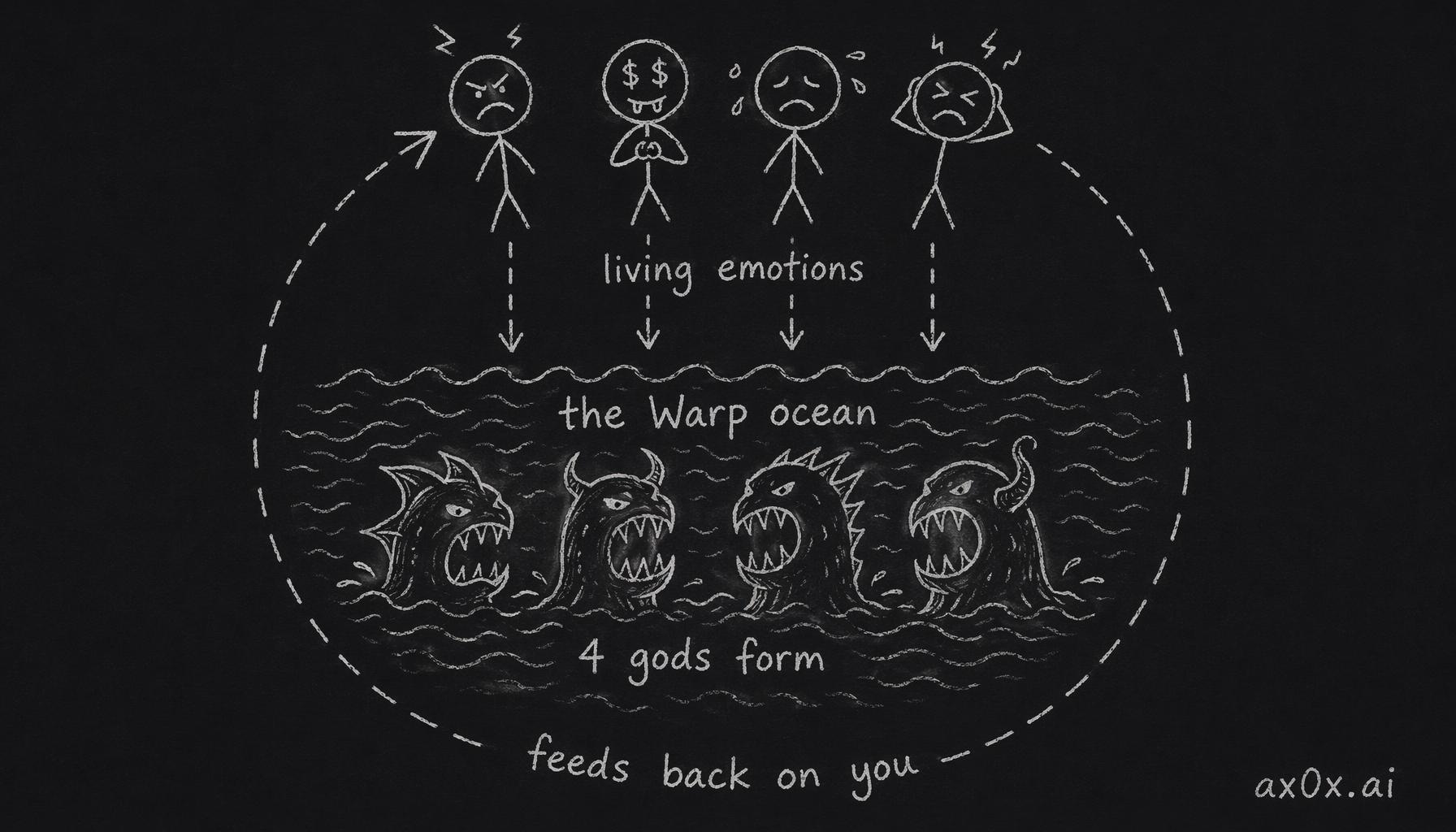 Living beings' emotions pour into the ocean of the Warp, congeal over millions of years into four Chaos Gods, and the gods feed back on you — a loop with no off switch