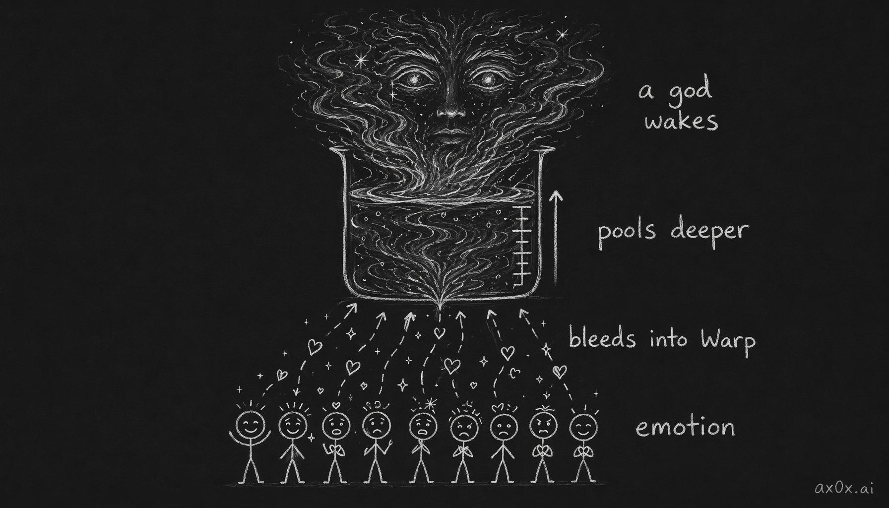 Strong emotion pools in the Warp and accumulates until it wakes up as a new god — how Slaanesh was born.