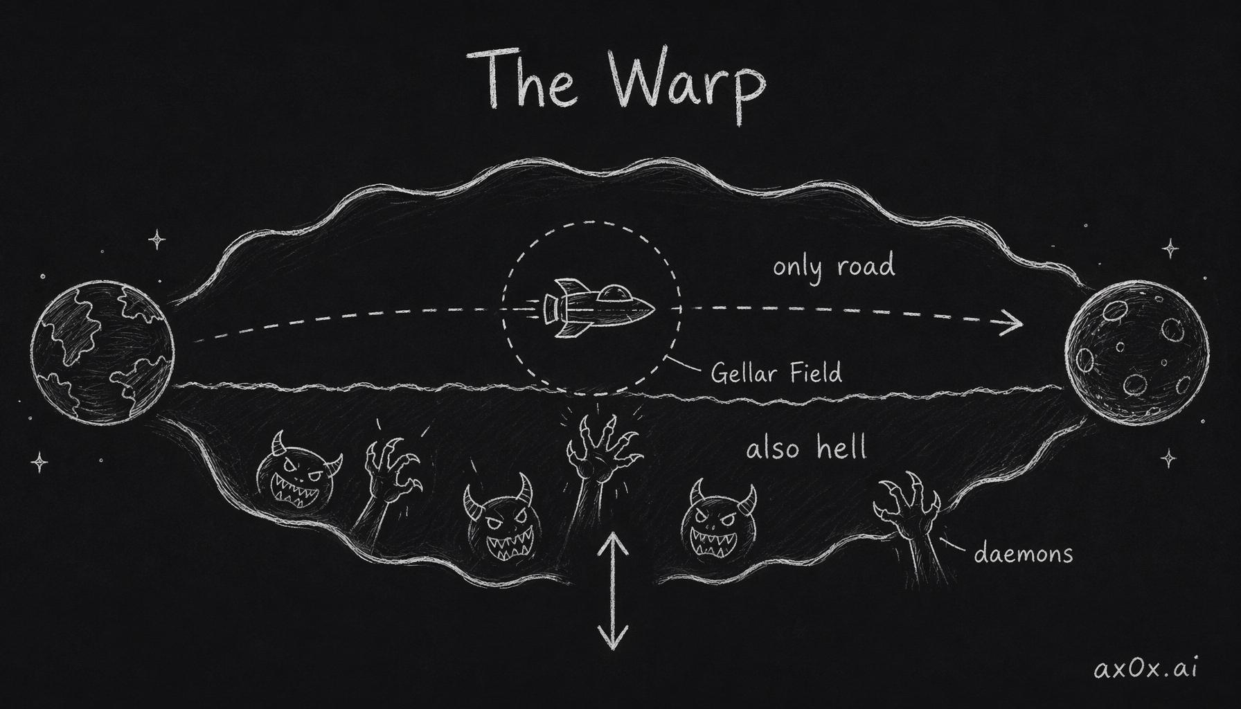 The Warp is both the only faster-than-light road and a hell of daemons; a ship survives only inside a fragile Gellar Field bubble
