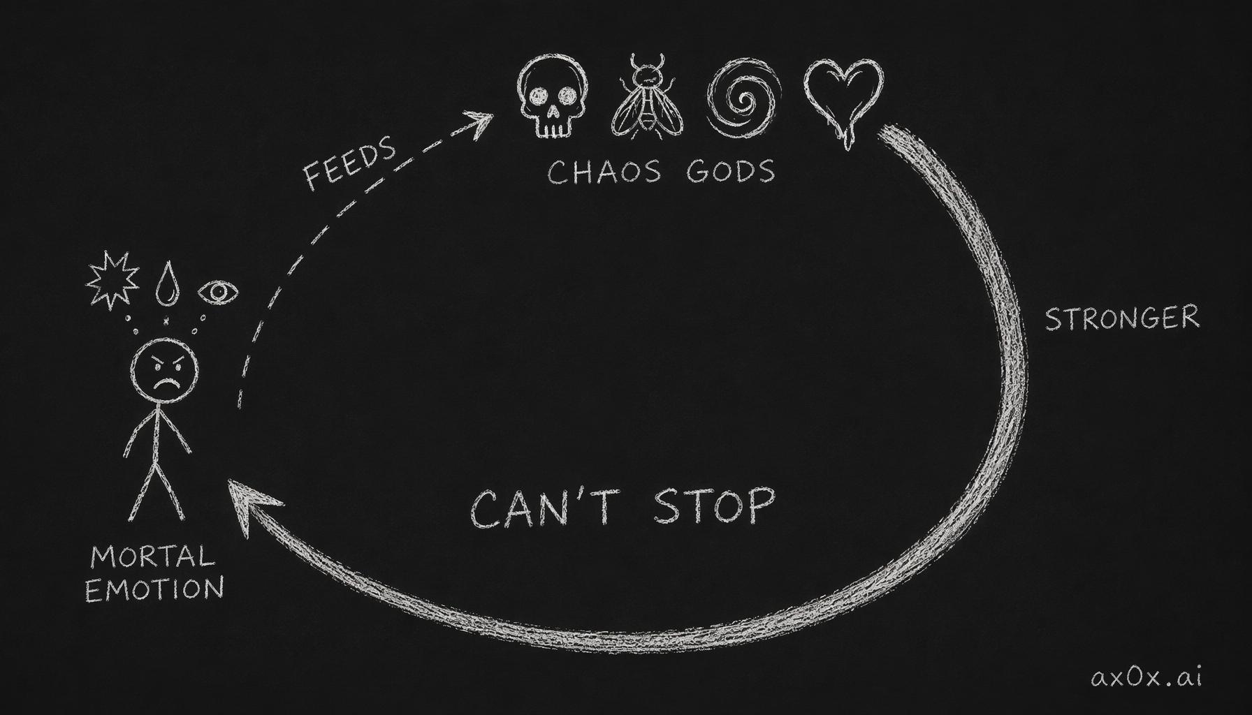 Mortal emotion feeds the Chaos Gods and makes them stronger, and the living can never stop feeling — so the war can never be won.