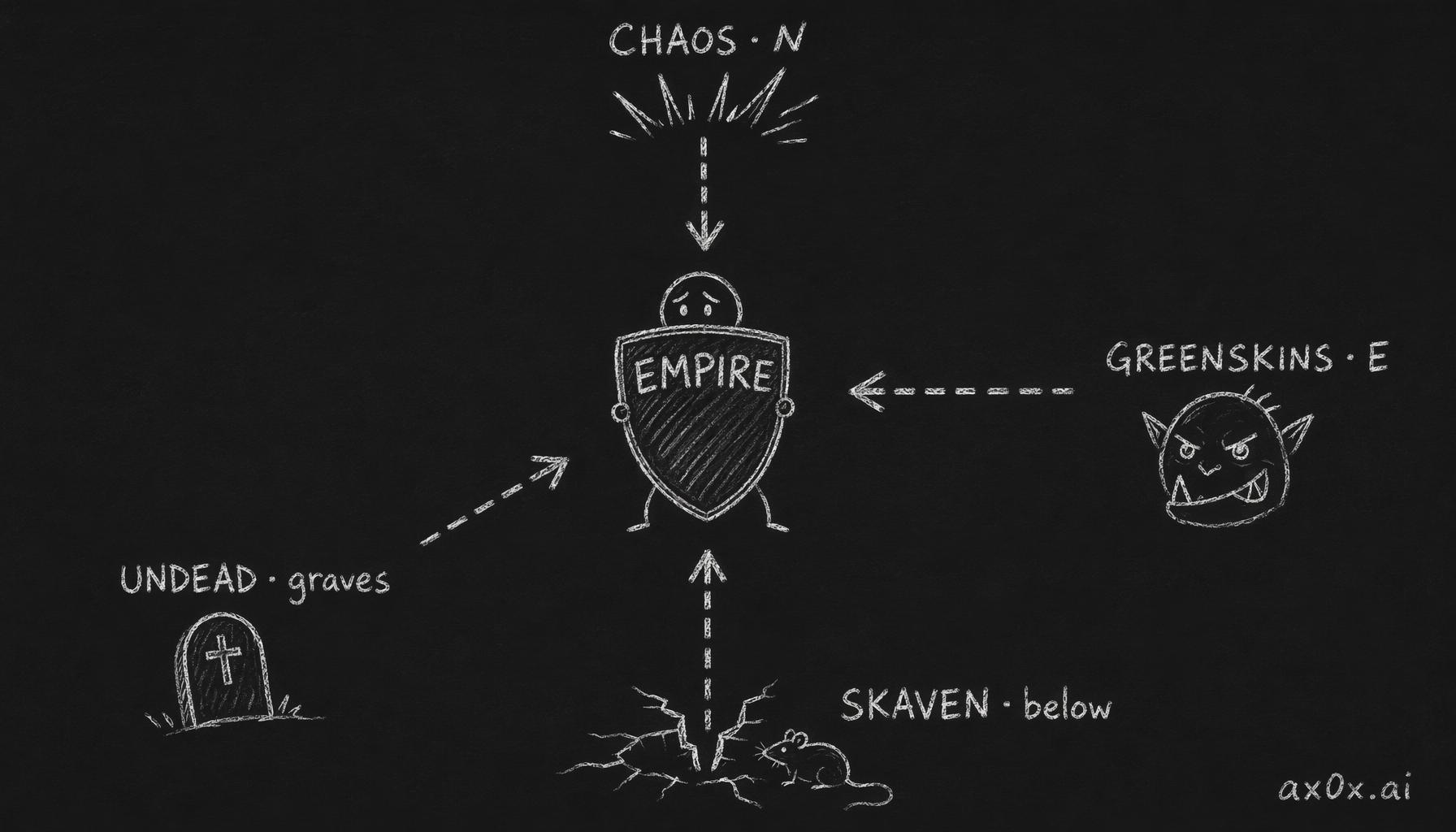 The Empire is pinned in the center, besieged from six directions at once — which is why the line can never hold.
