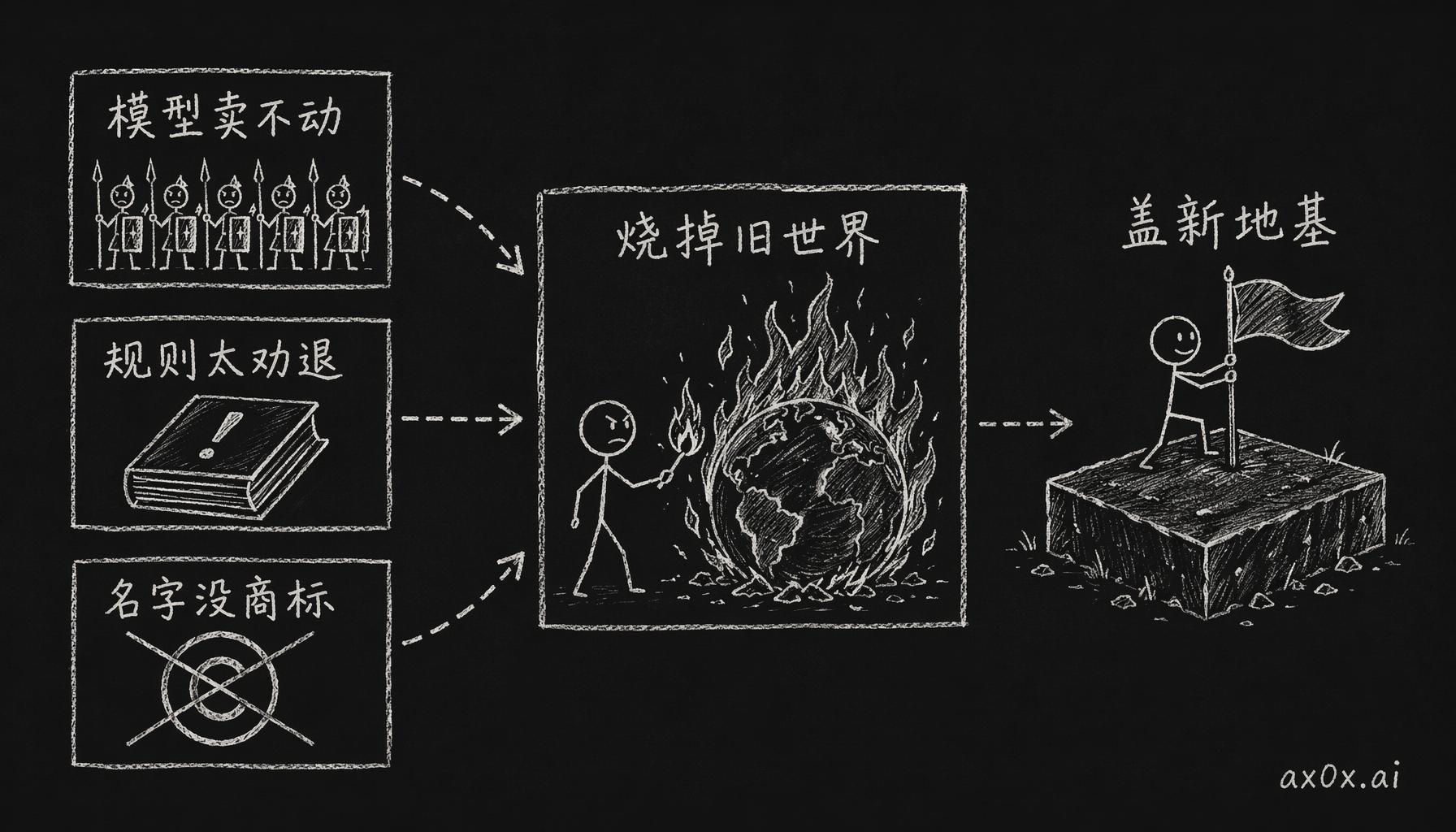 三个商业痛点汇成一个激进决定——烧掉旧世界，在完全属于自己、能注册商标的新地基上重建
