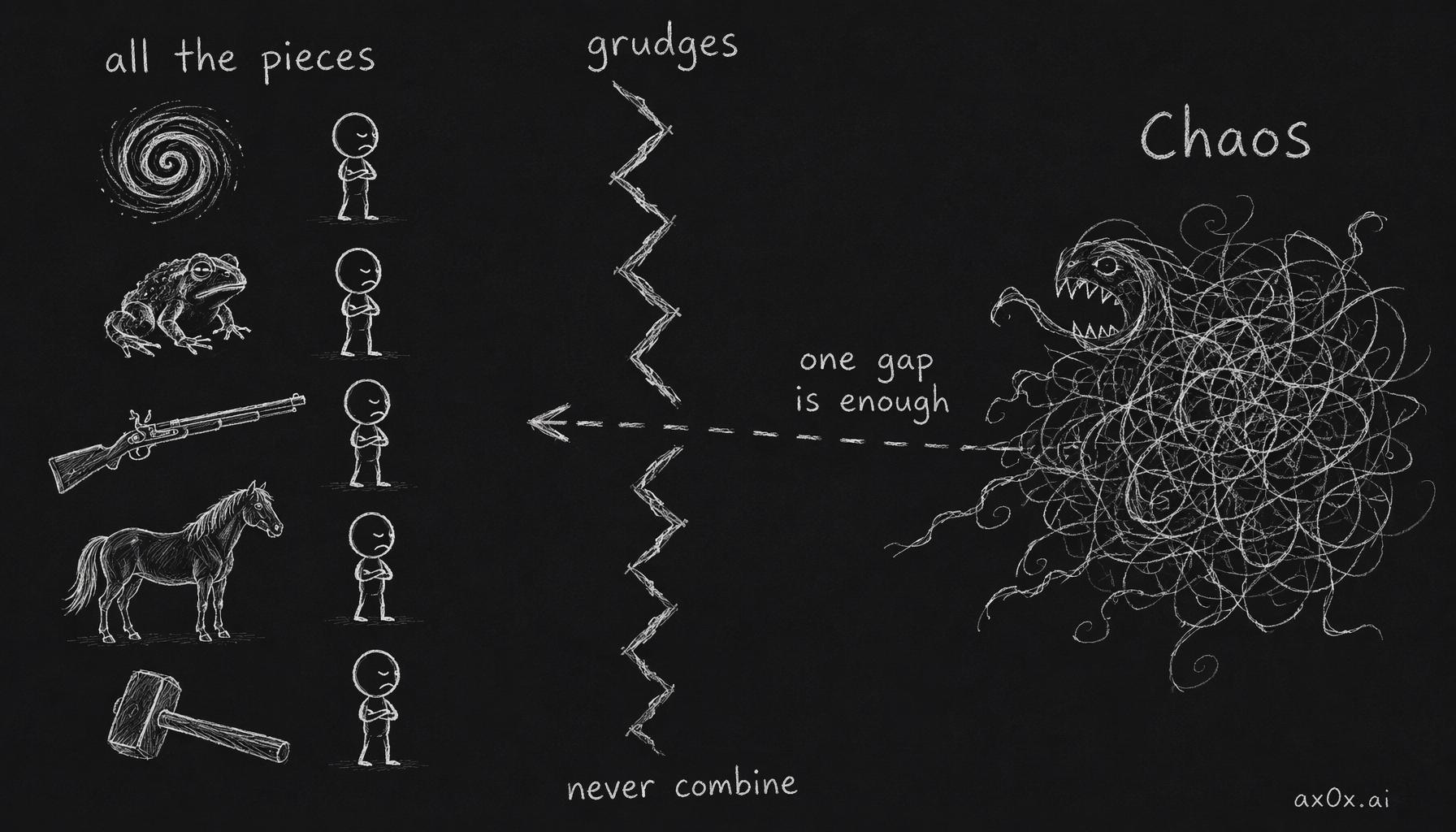 Order holds all the pieces but grudges keep them from combining, while Chaos needs only one gap.