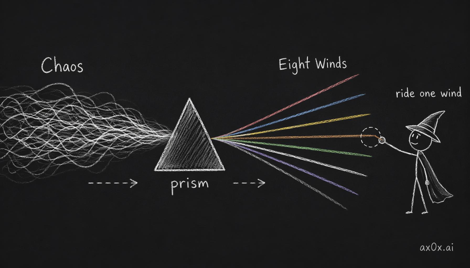 As Chaos energy drifts south it splits through a prism into eight Winds of Magic, and a wizard can only ride one