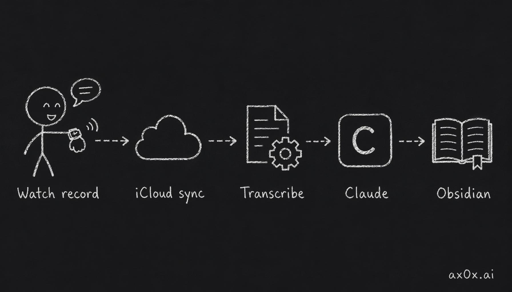 The fully automatic chain from watch recording to an Obsidian note: audio syncs via iCloud, gets transcribed, refined by Claude, then filed into the vault